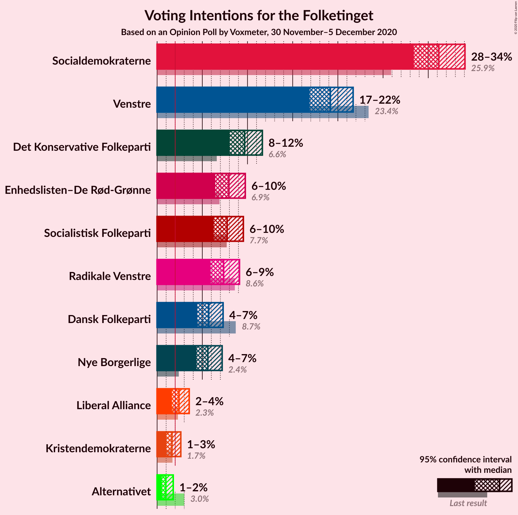 Graph with voting intentions not yet produced