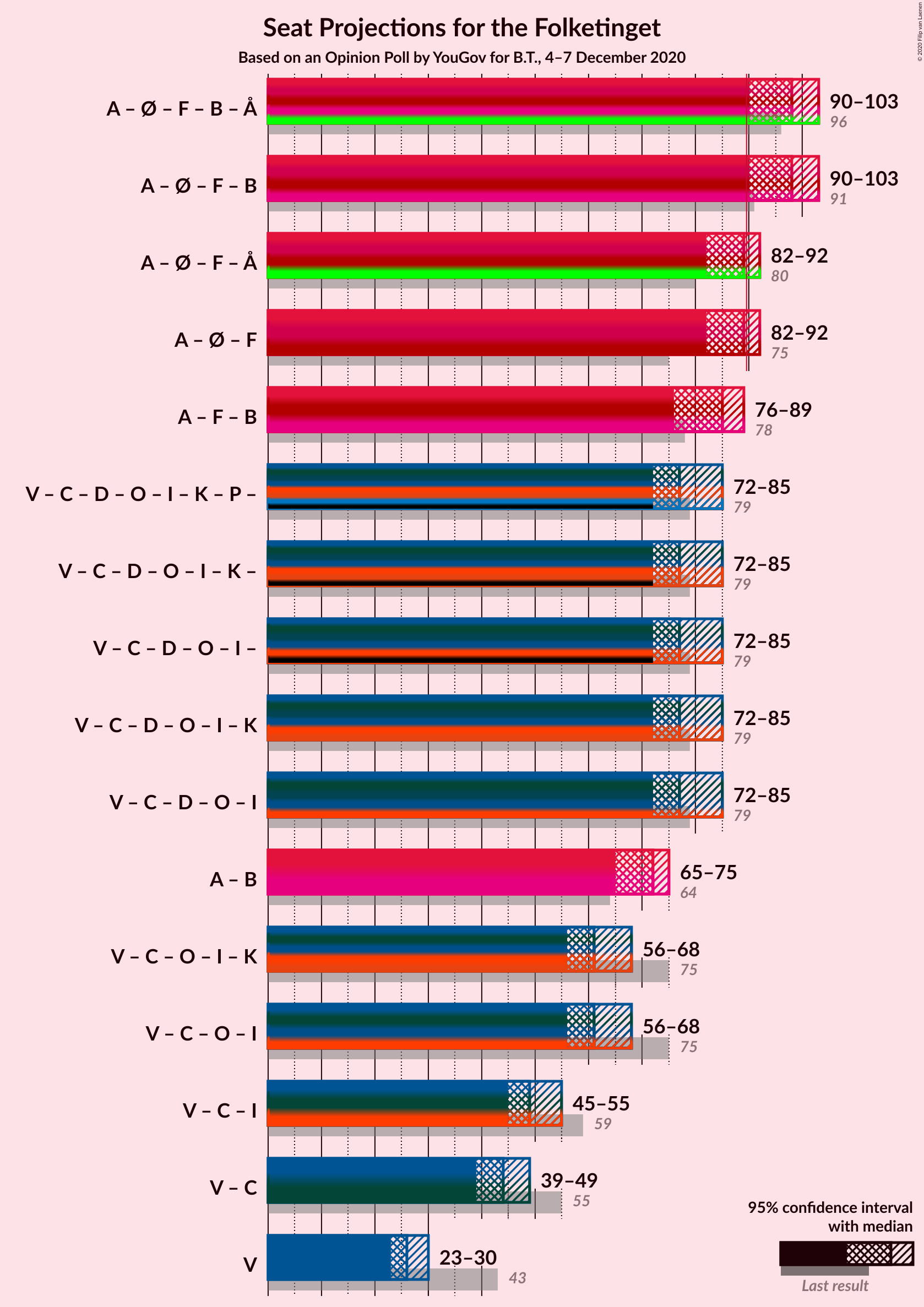 Graph with coalitions seats not yet produced