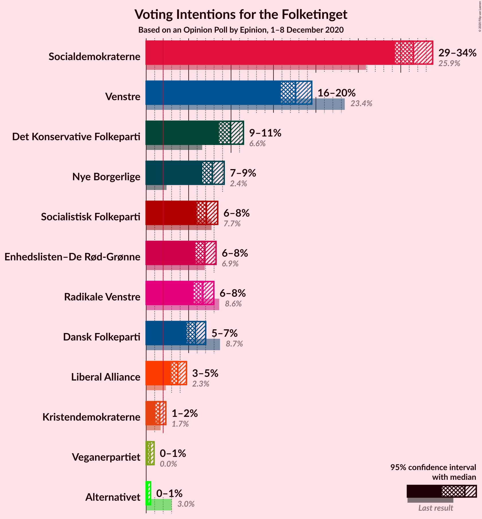 Graph with voting intentions not yet produced