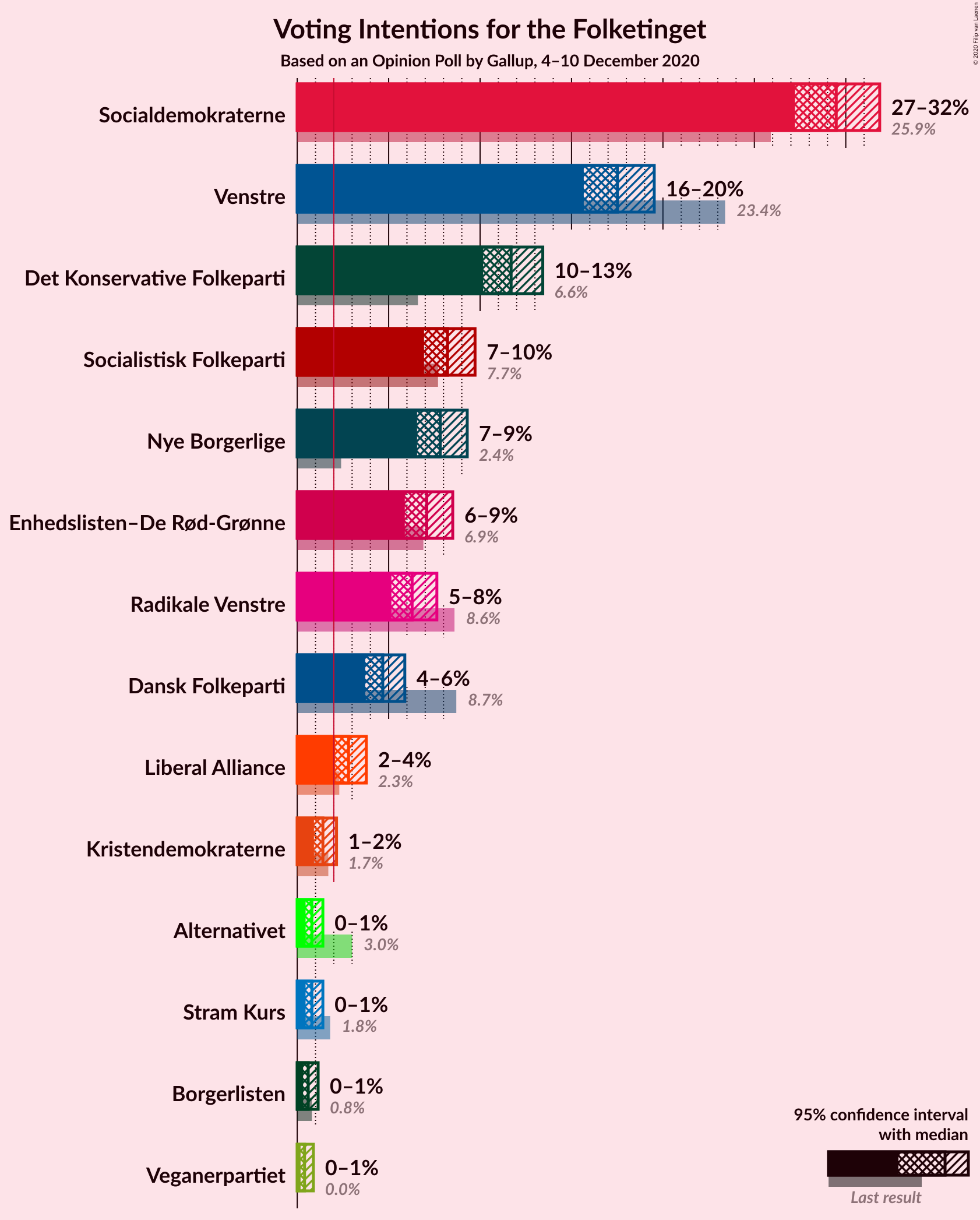 Graph with voting intentions not yet produced