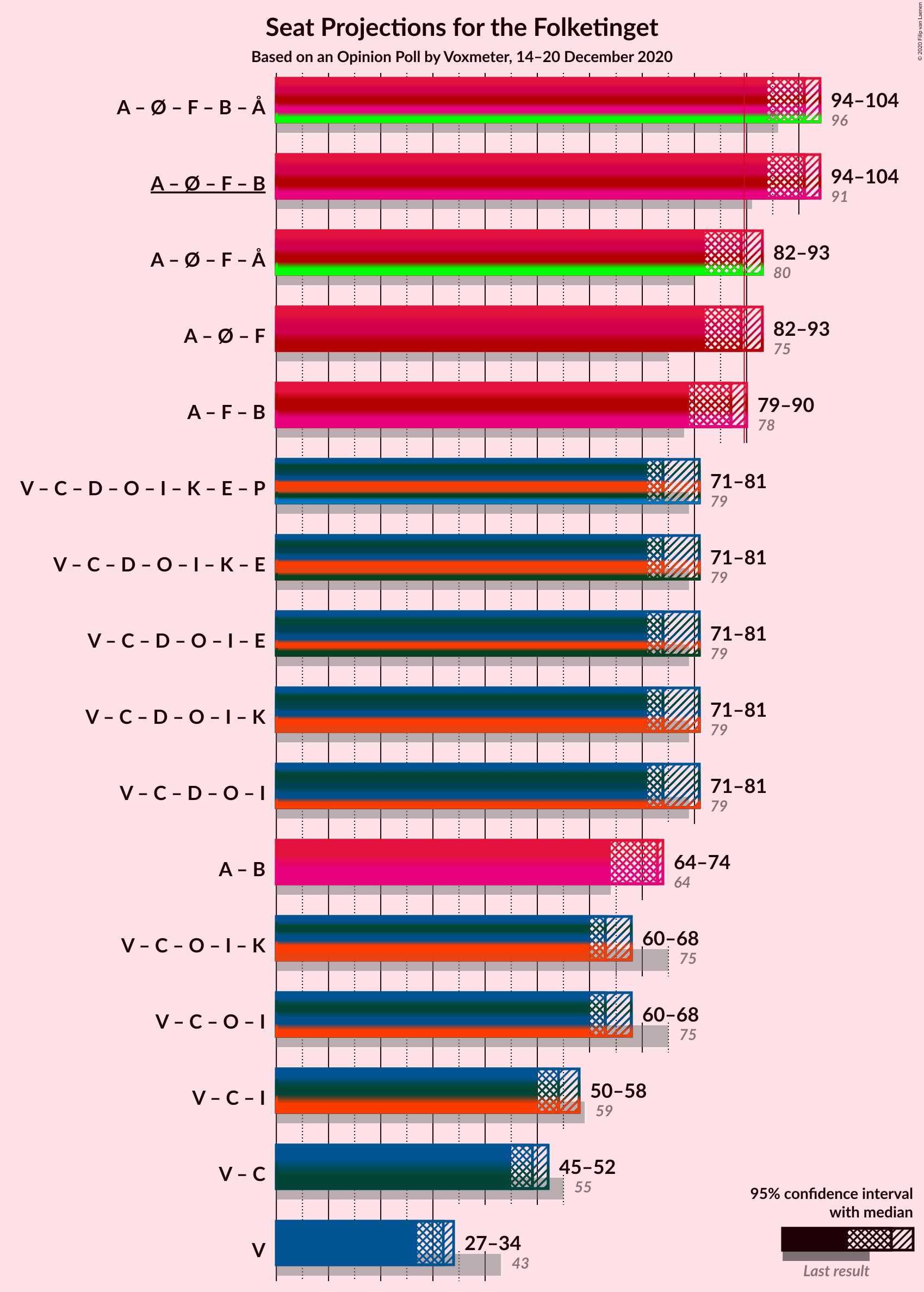 Graph with coalitions seats not yet produced