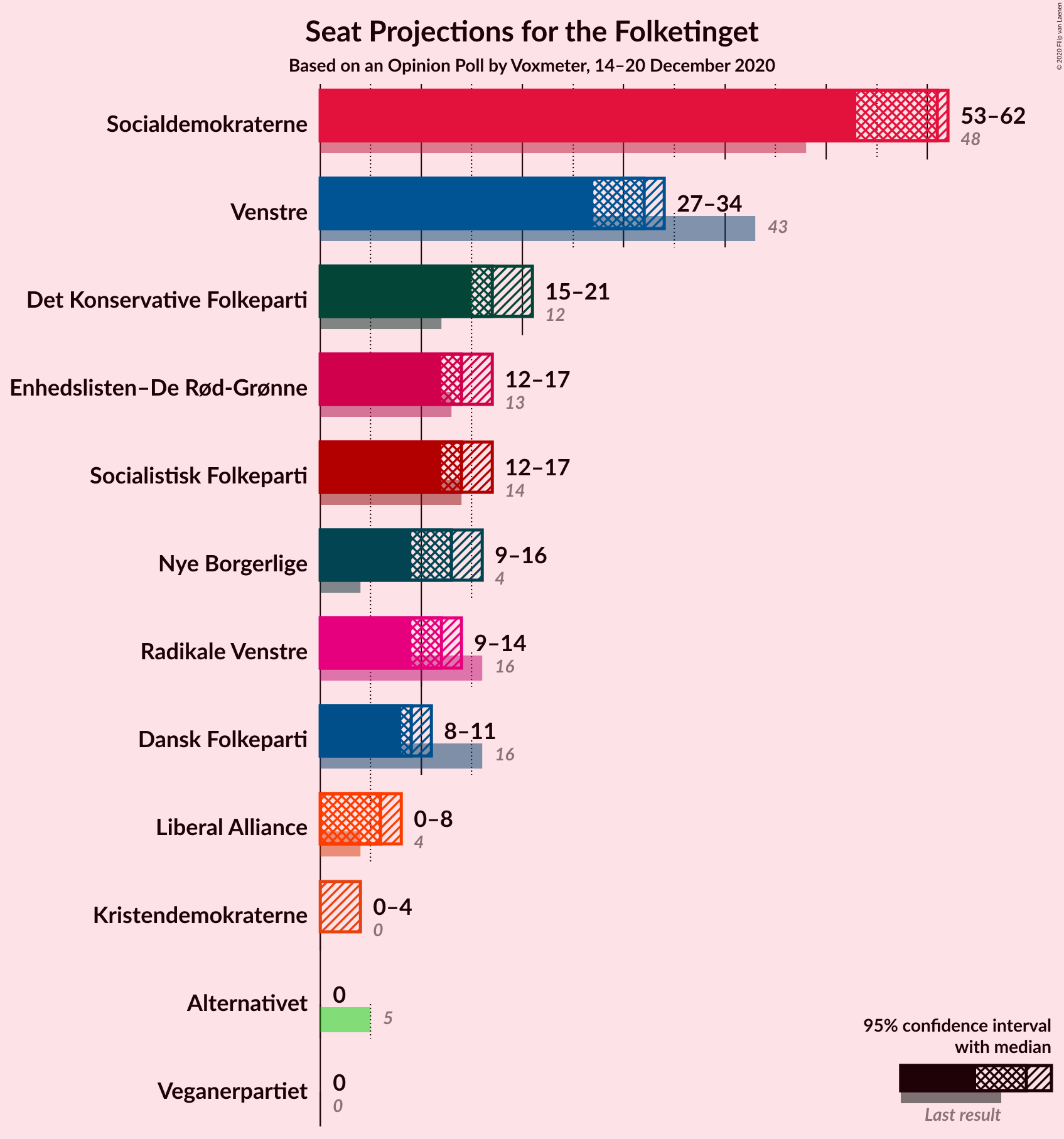 Graph with seats not yet produced