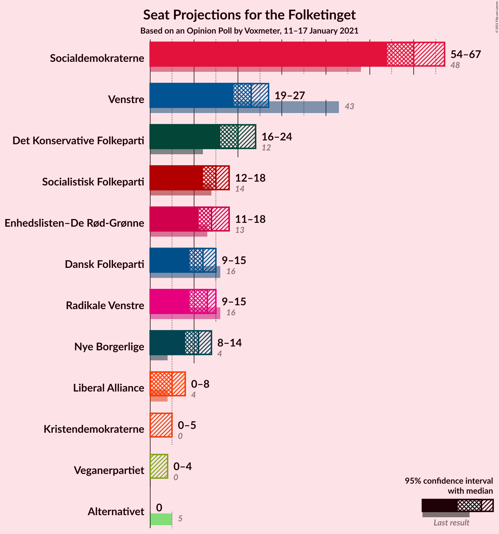 Graph with seats not yet produced