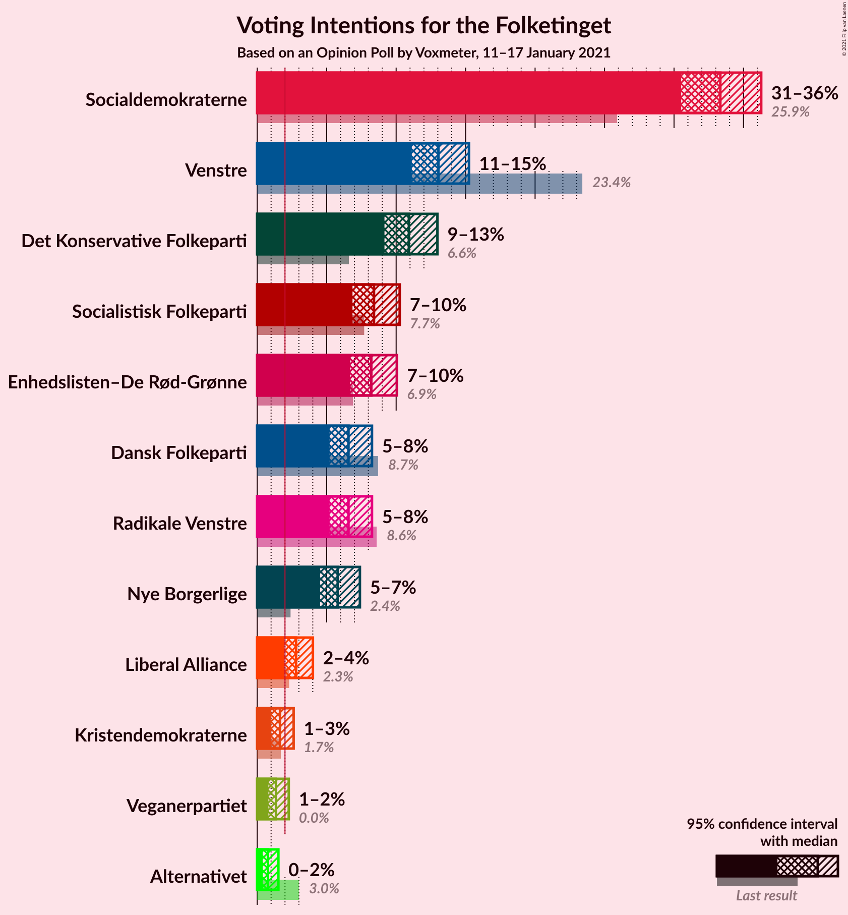 Graph with voting intentions not yet produced