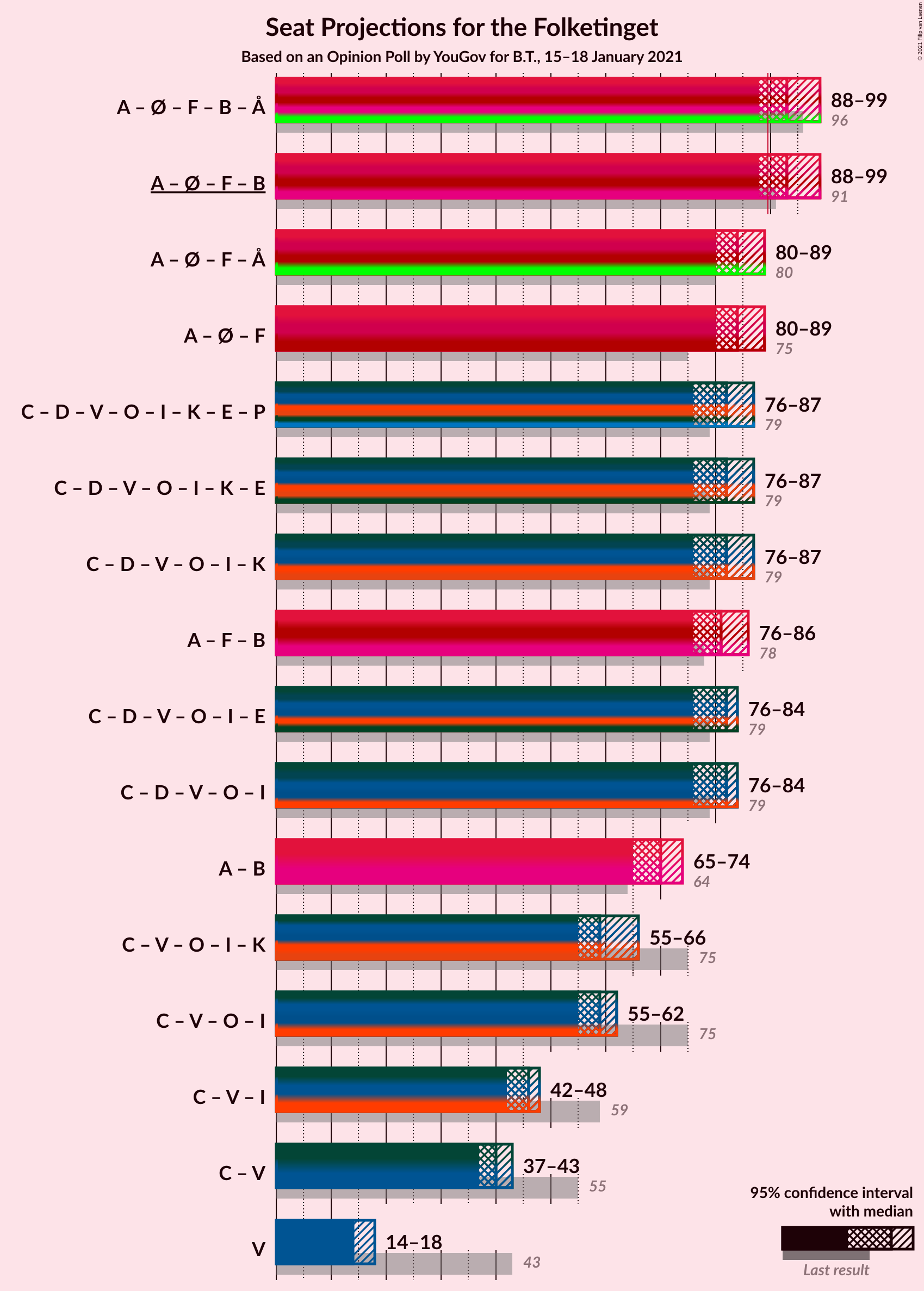 Graph with coalitions seats not yet produced