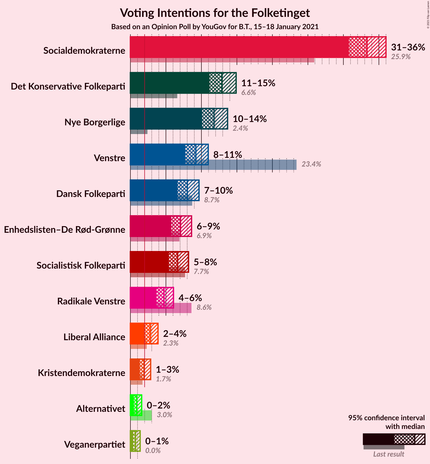 Graph with voting intentions not yet produced