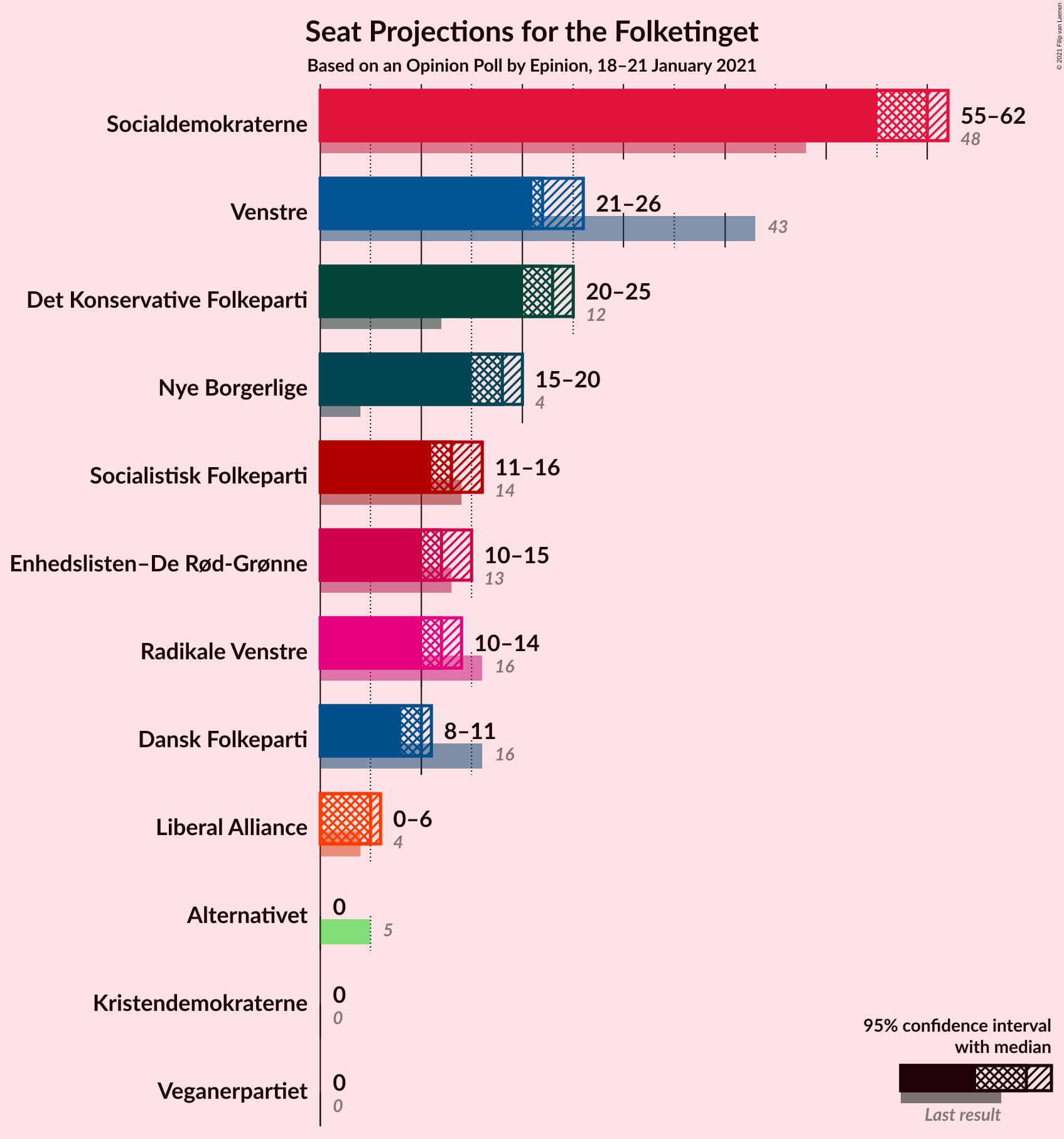 Graph with seats not yet produced