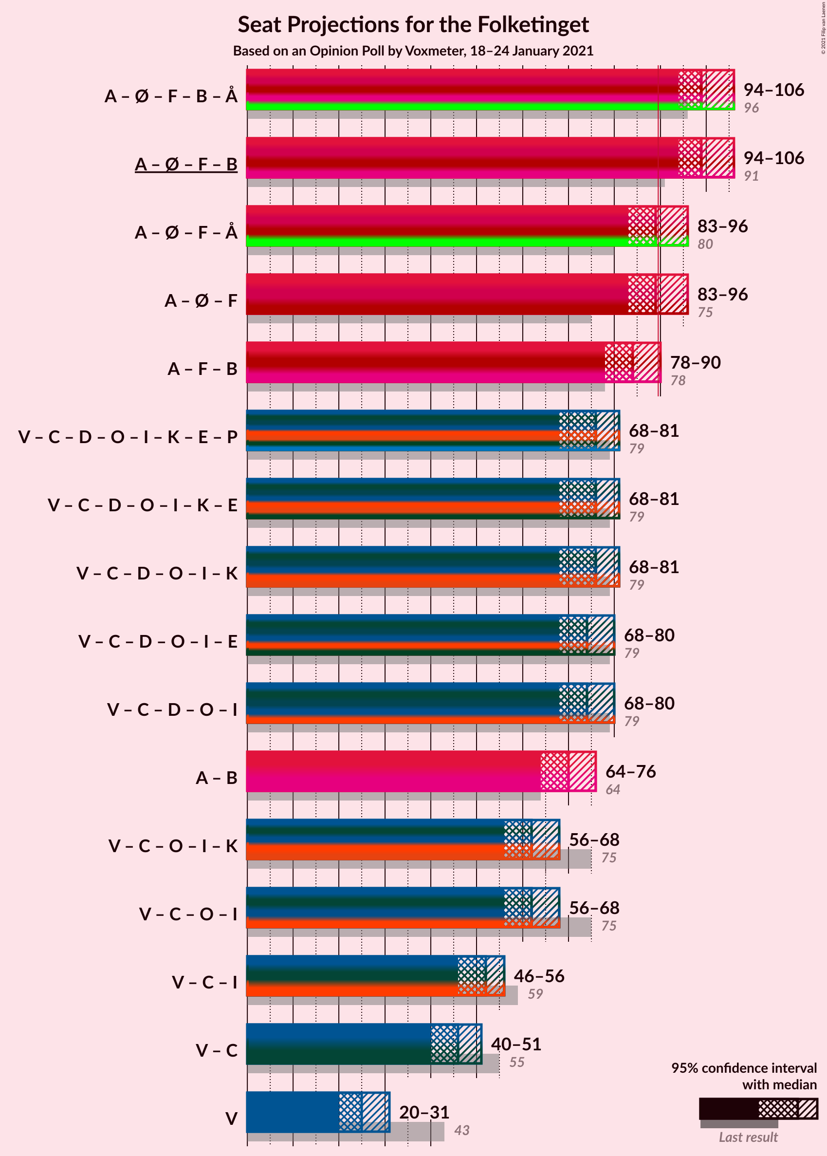 Graph with coalitions seats not yet produced