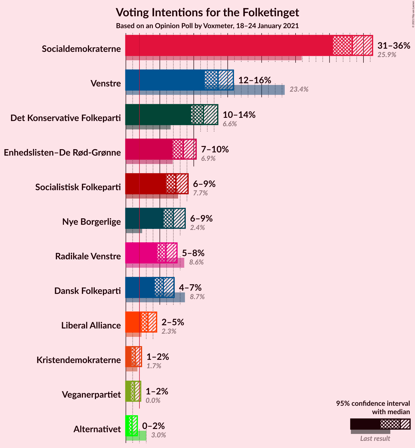 Graph with voting intentions not yet produced