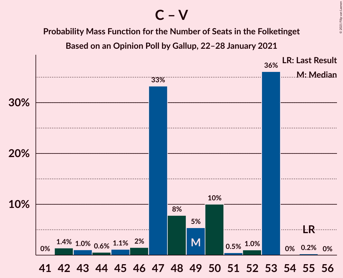 Graph with seats probability mass function not yet produced