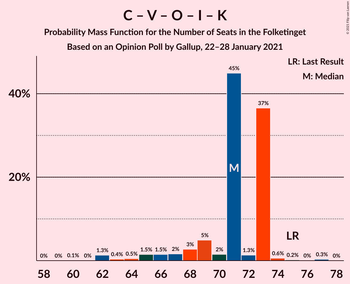 Graph with seats probability mass function not yet produced