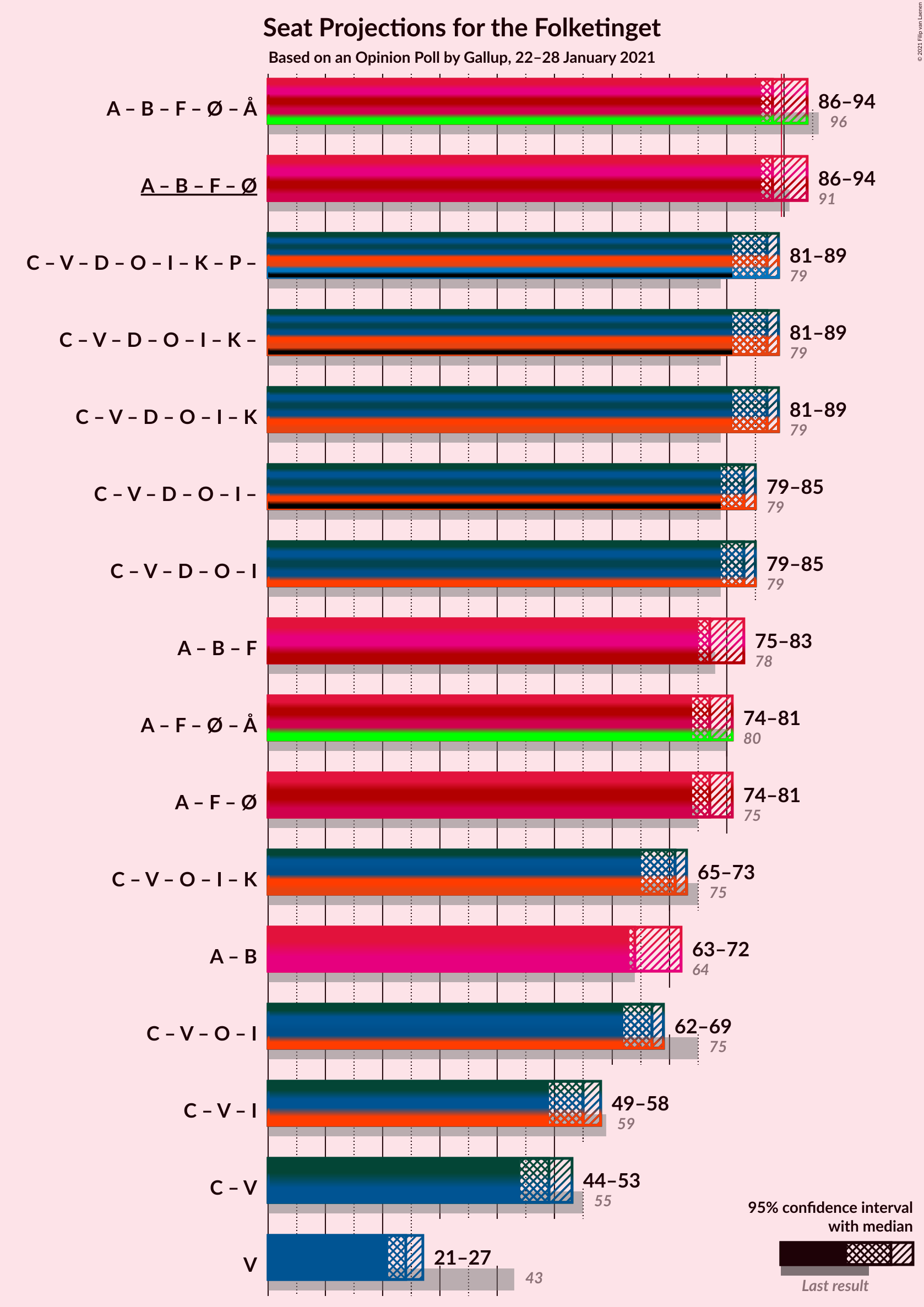 Graph with coalitions seats not yet produced