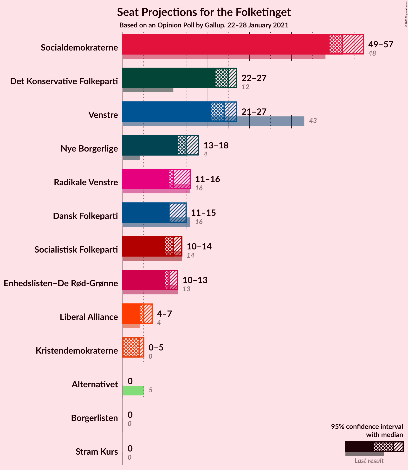 Graph with seats not yet produced