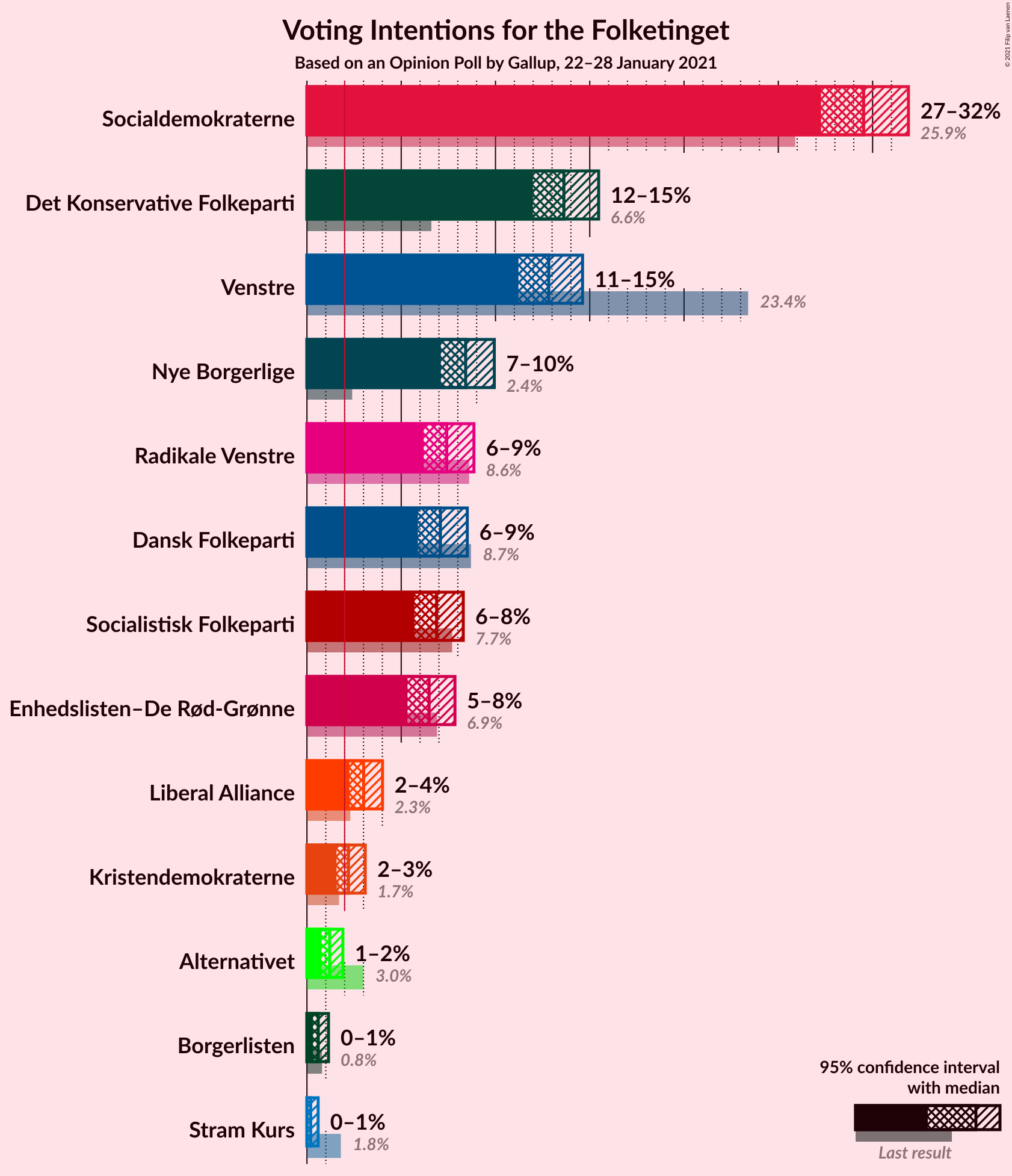 Graph with voting intentions not yet produced