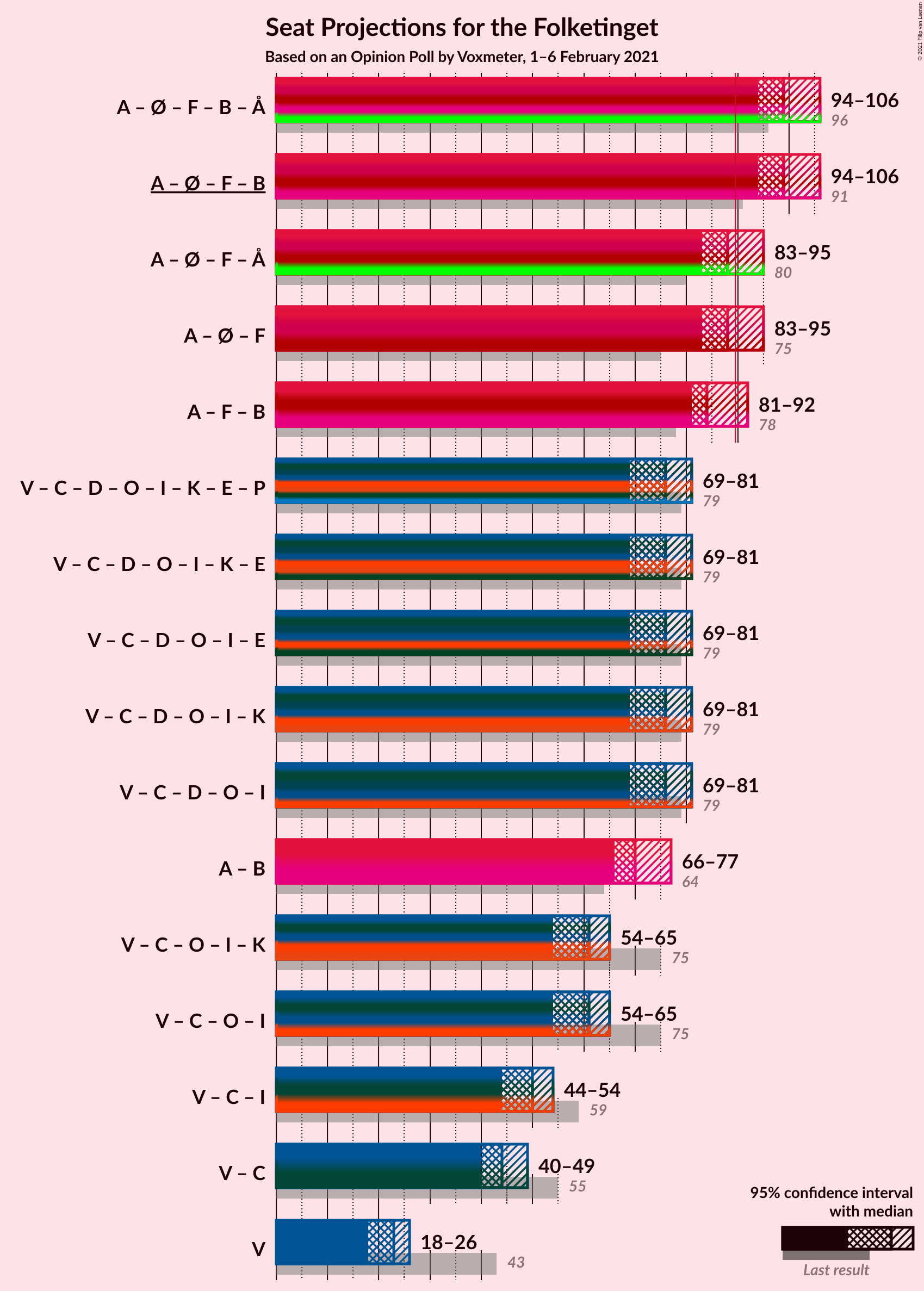 Graph with coalitions seats not yet produced