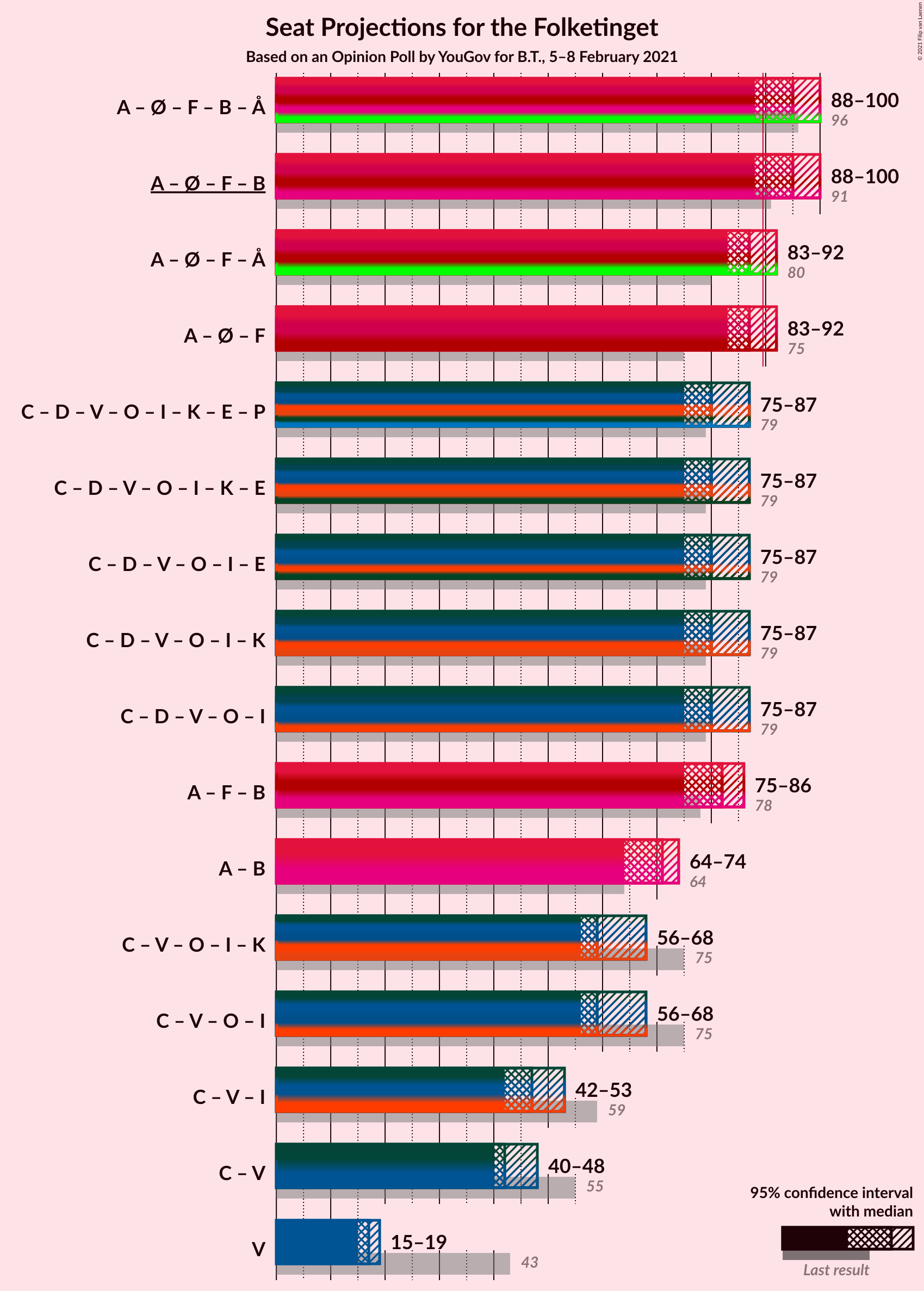 Graph with coalitions seats not yet produced