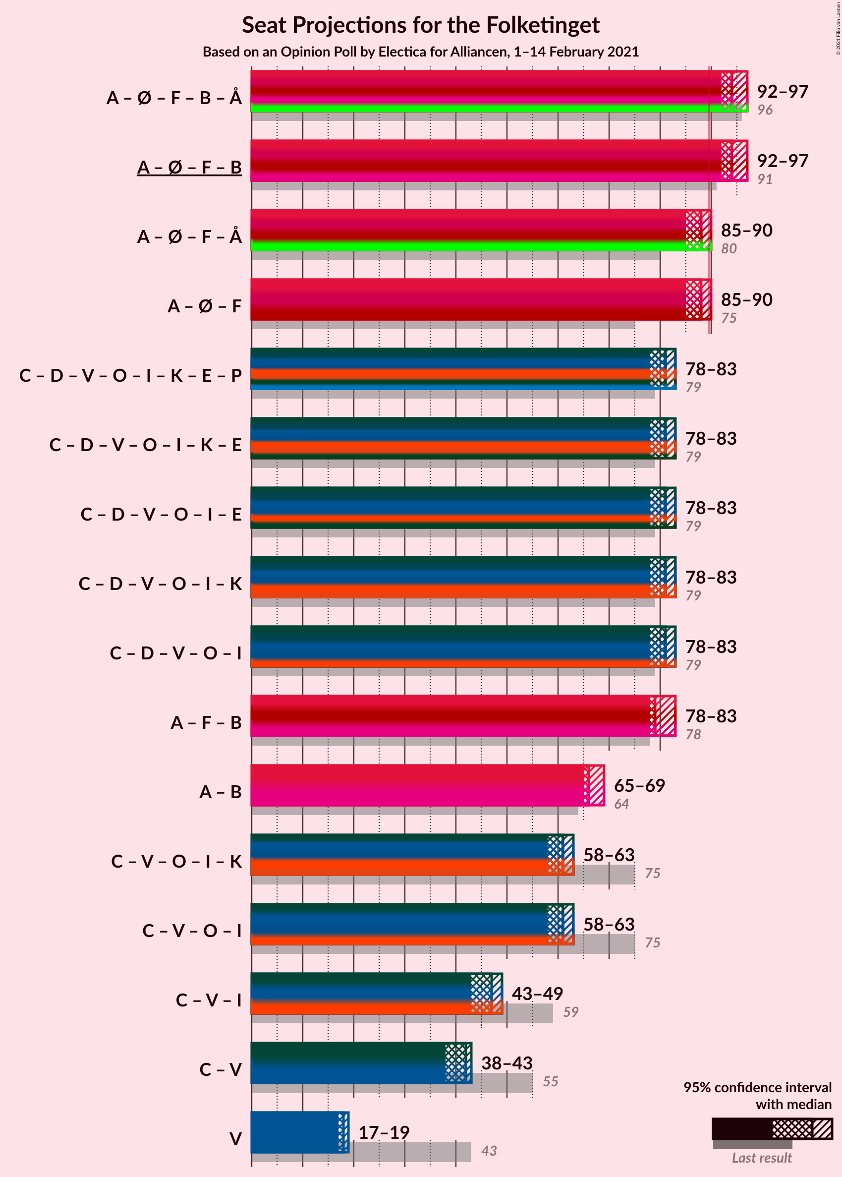 Graph with coalitions seats not yet produced