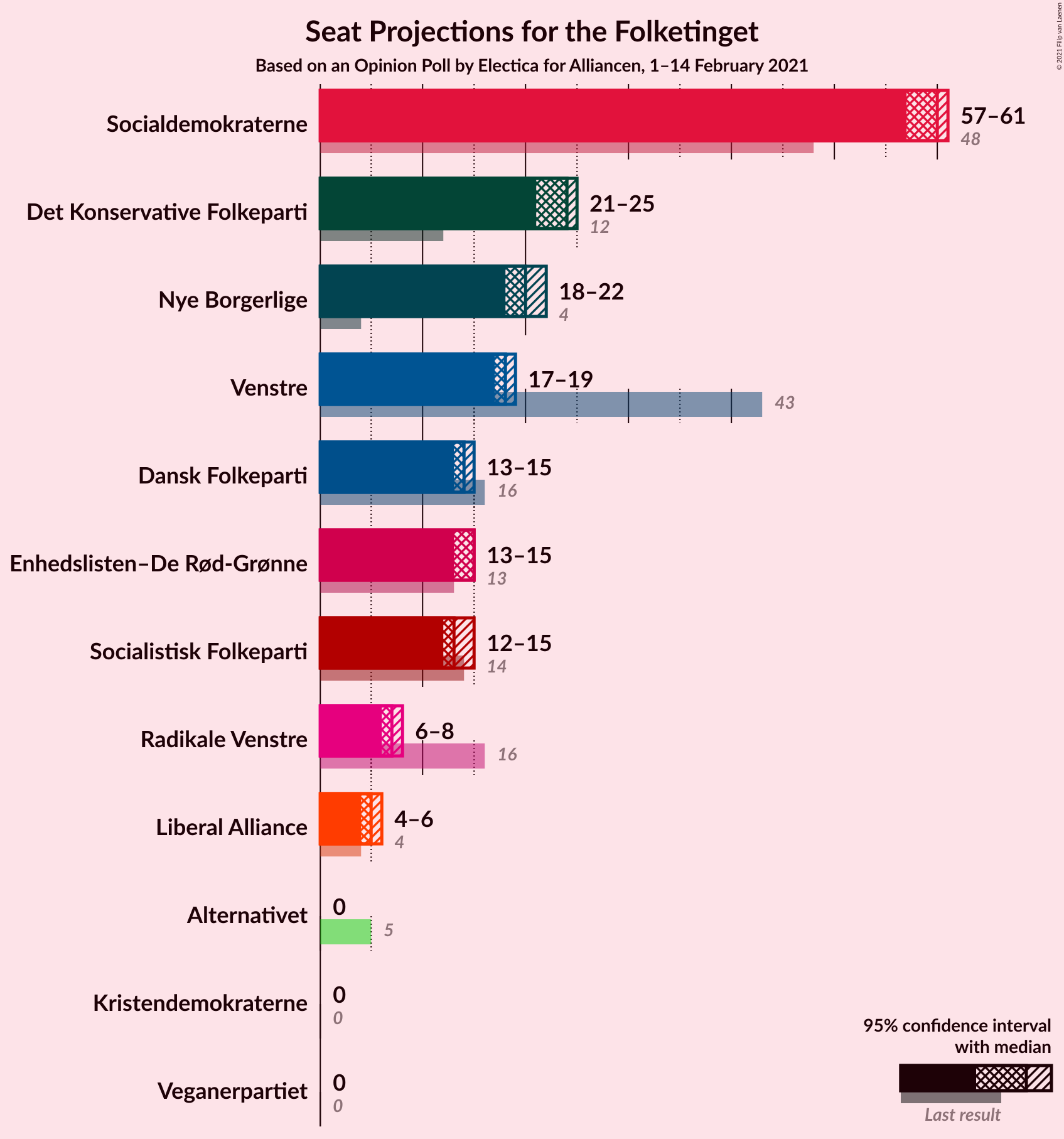 Graph with seats not yet produced