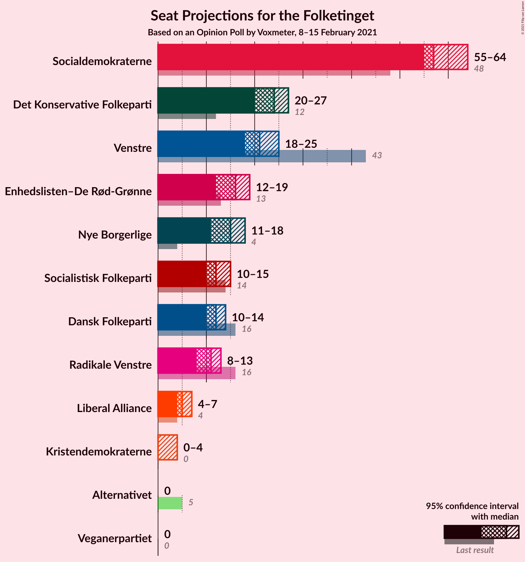 Graph with seats not yet produced