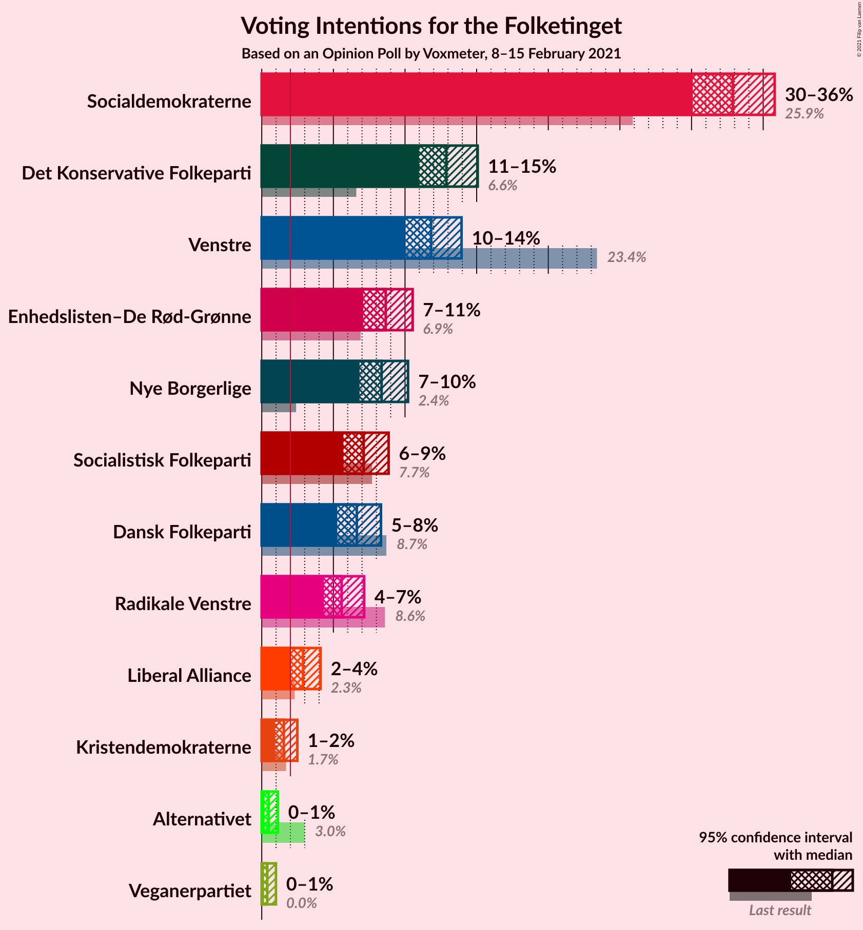 Graph with voting intentions not yet produced