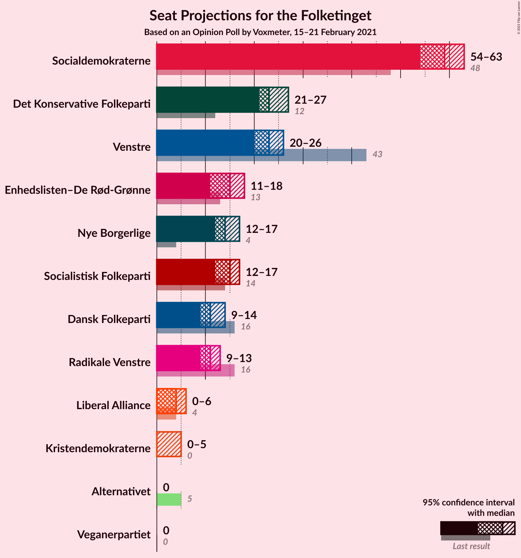 Graph with seats not yet produced