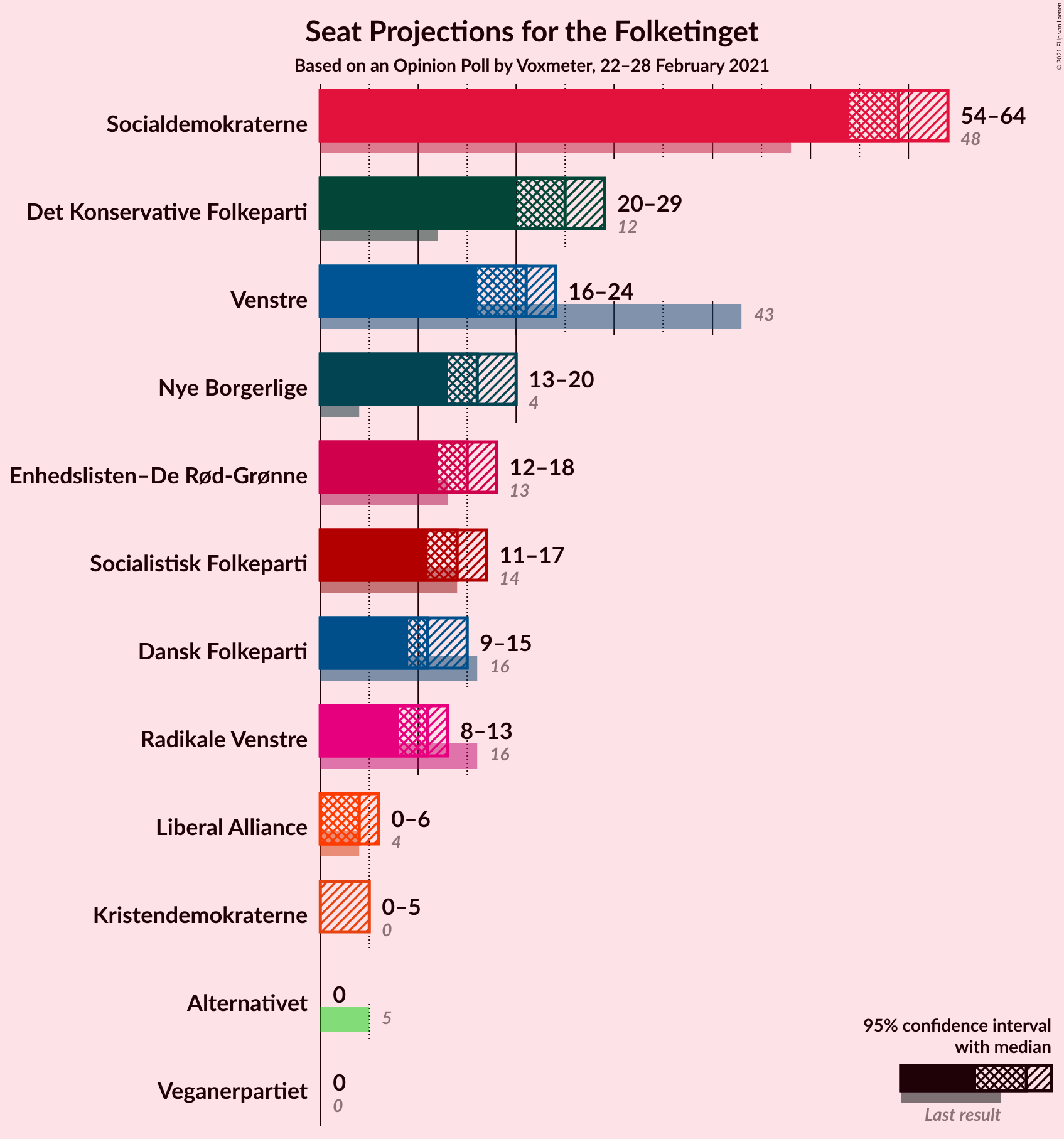 Graph with seats not yet produced