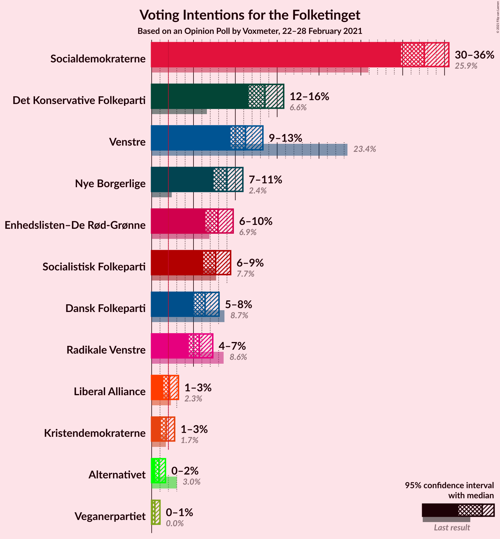 Graph with voting intentions not yet produced