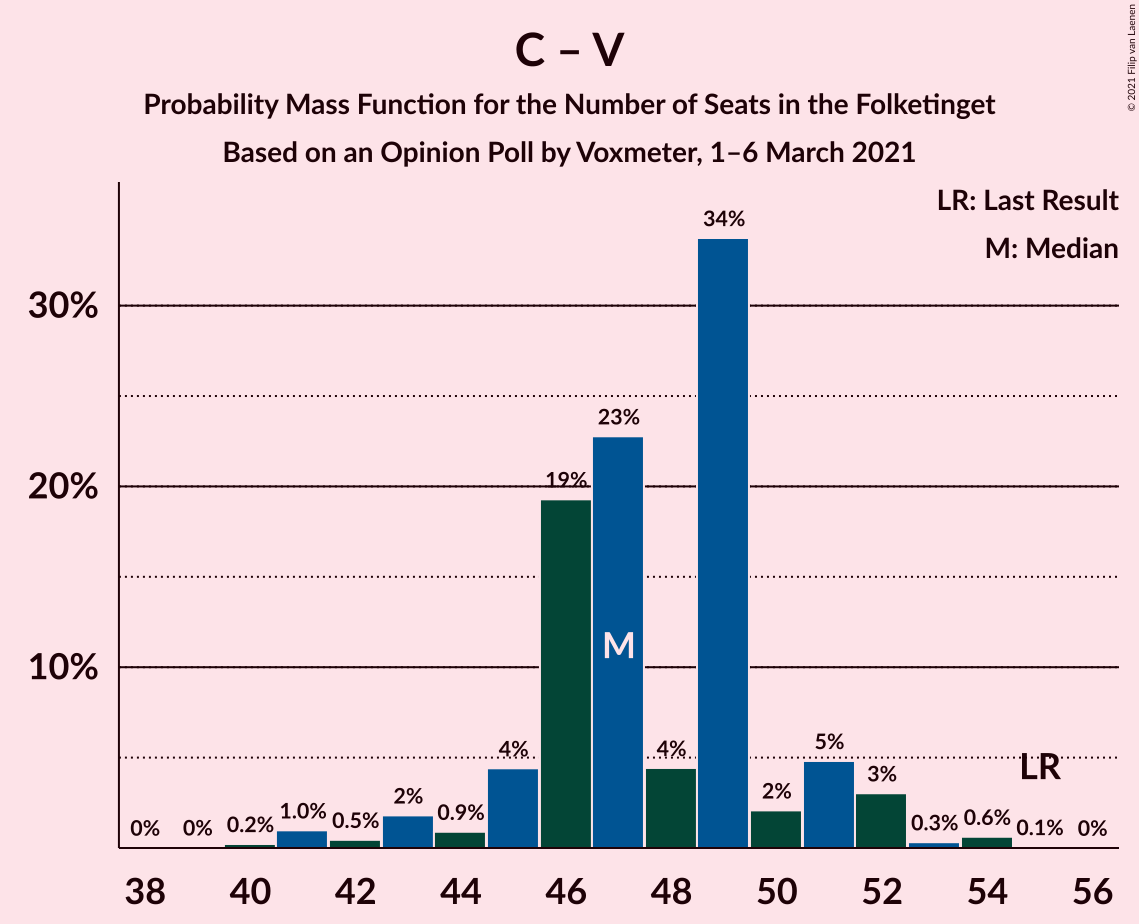 Graph with seats probability mass function not yet produced