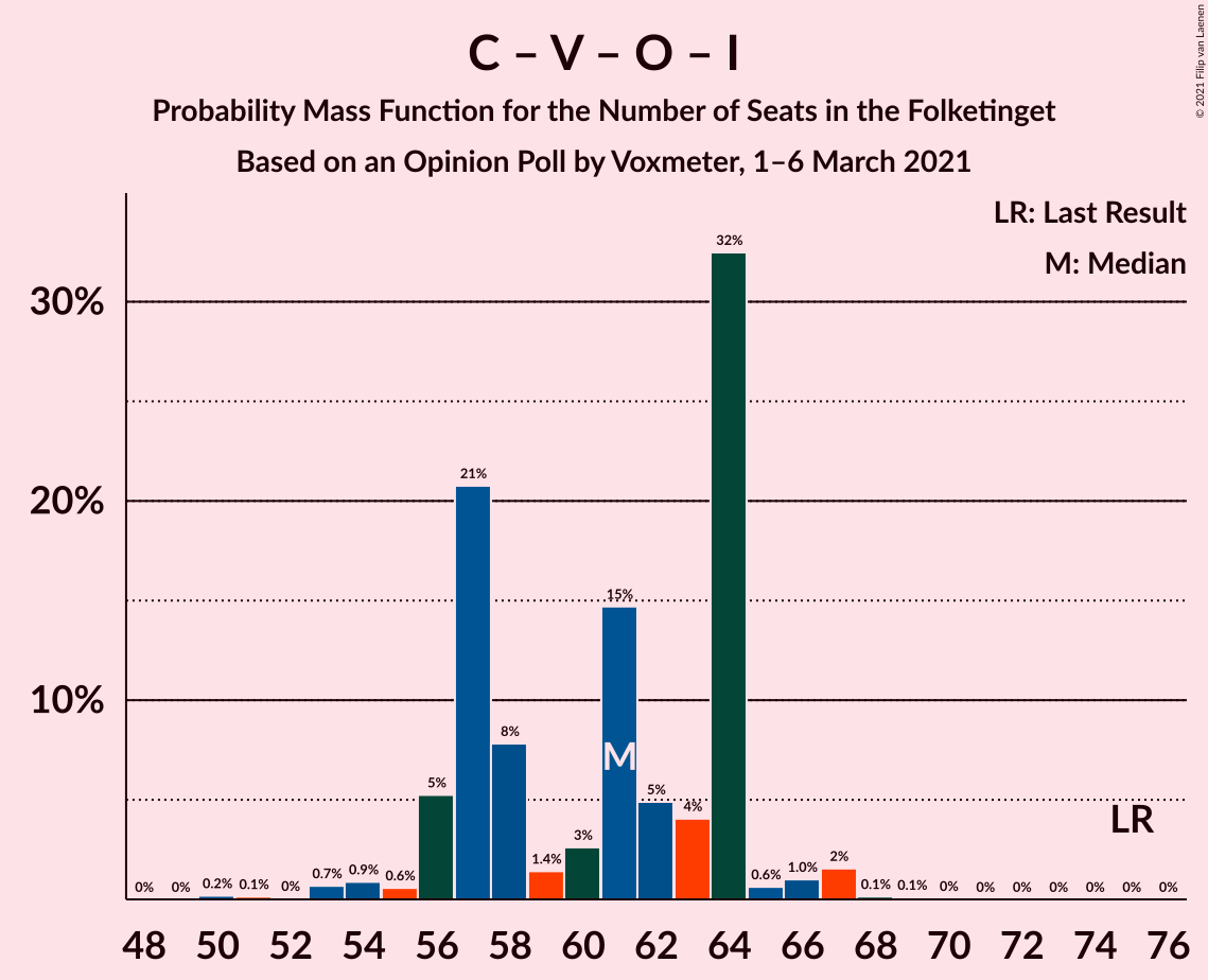 Graph with seats probability mass function not yet produced