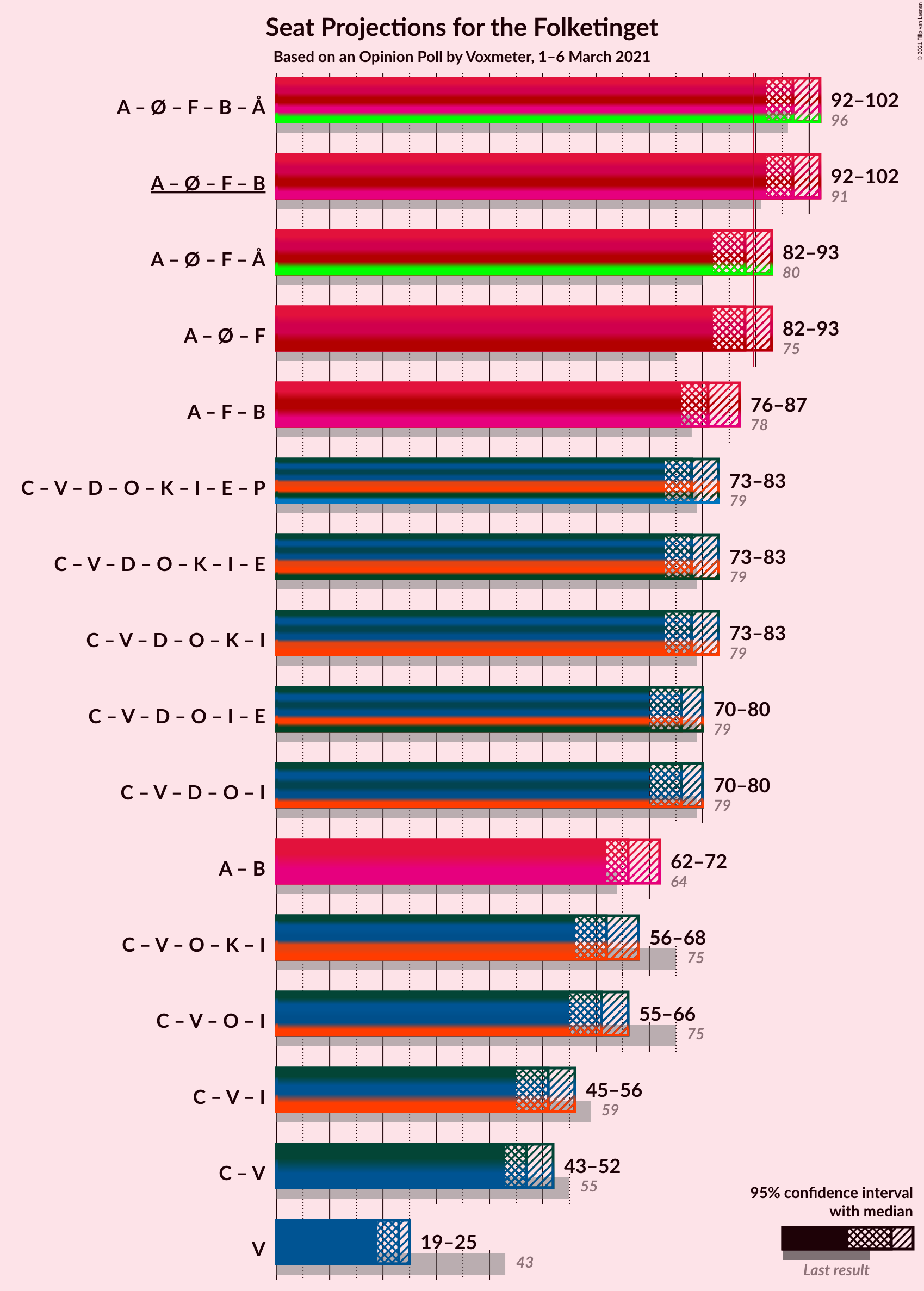 Graph with coalitions seats not yet produced