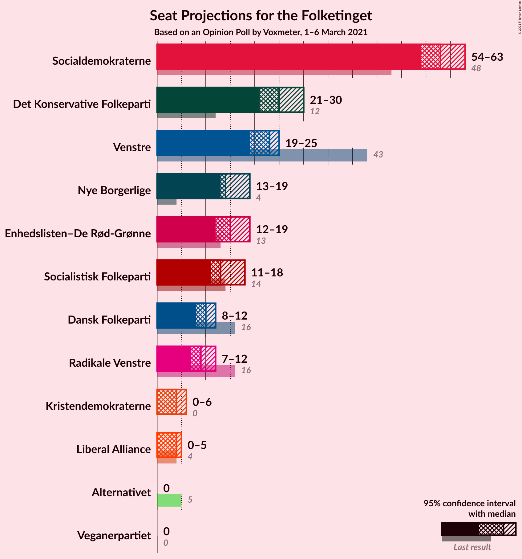 Graph with seats not yet produced