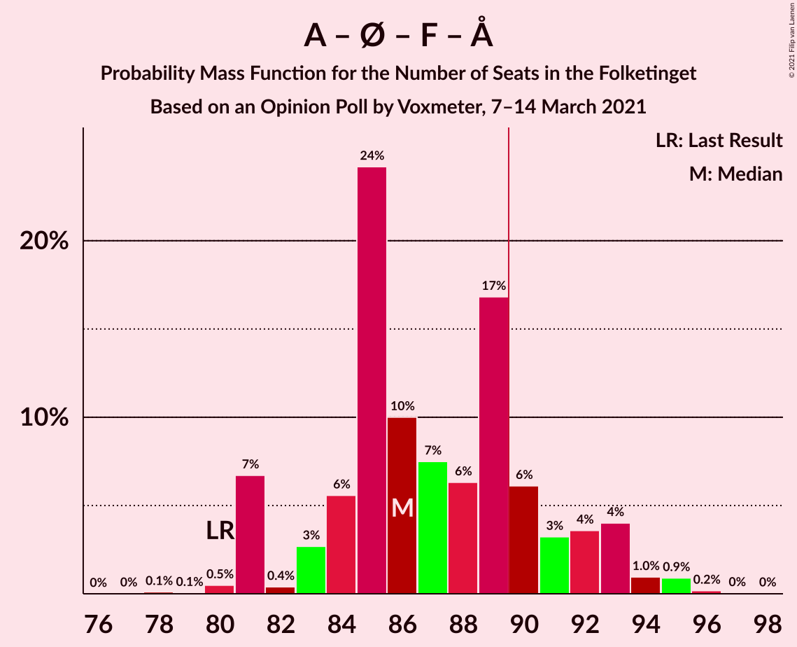 Graph with seats probability mass function not yet produced