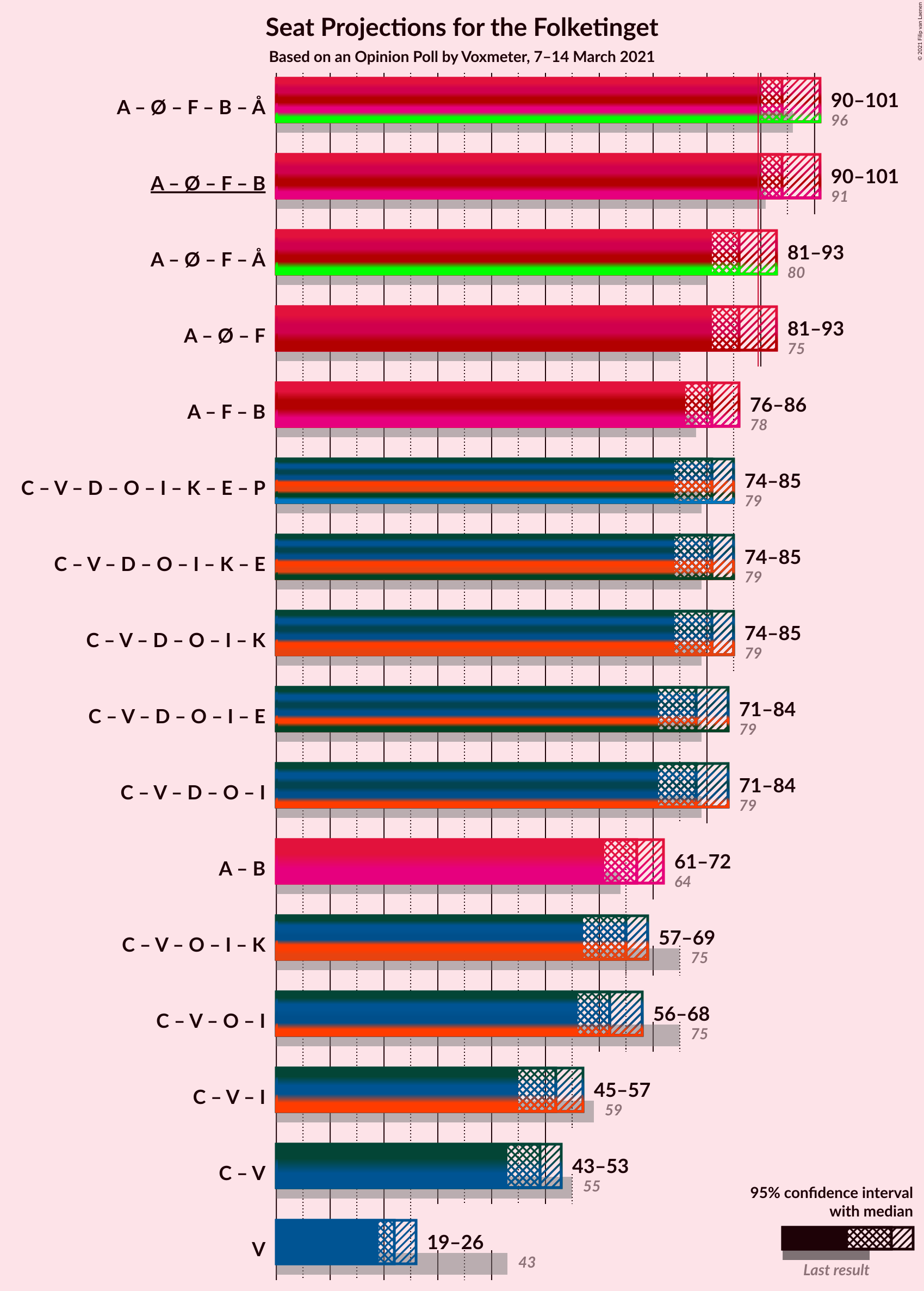 Graph with coalitions seats not yet produced