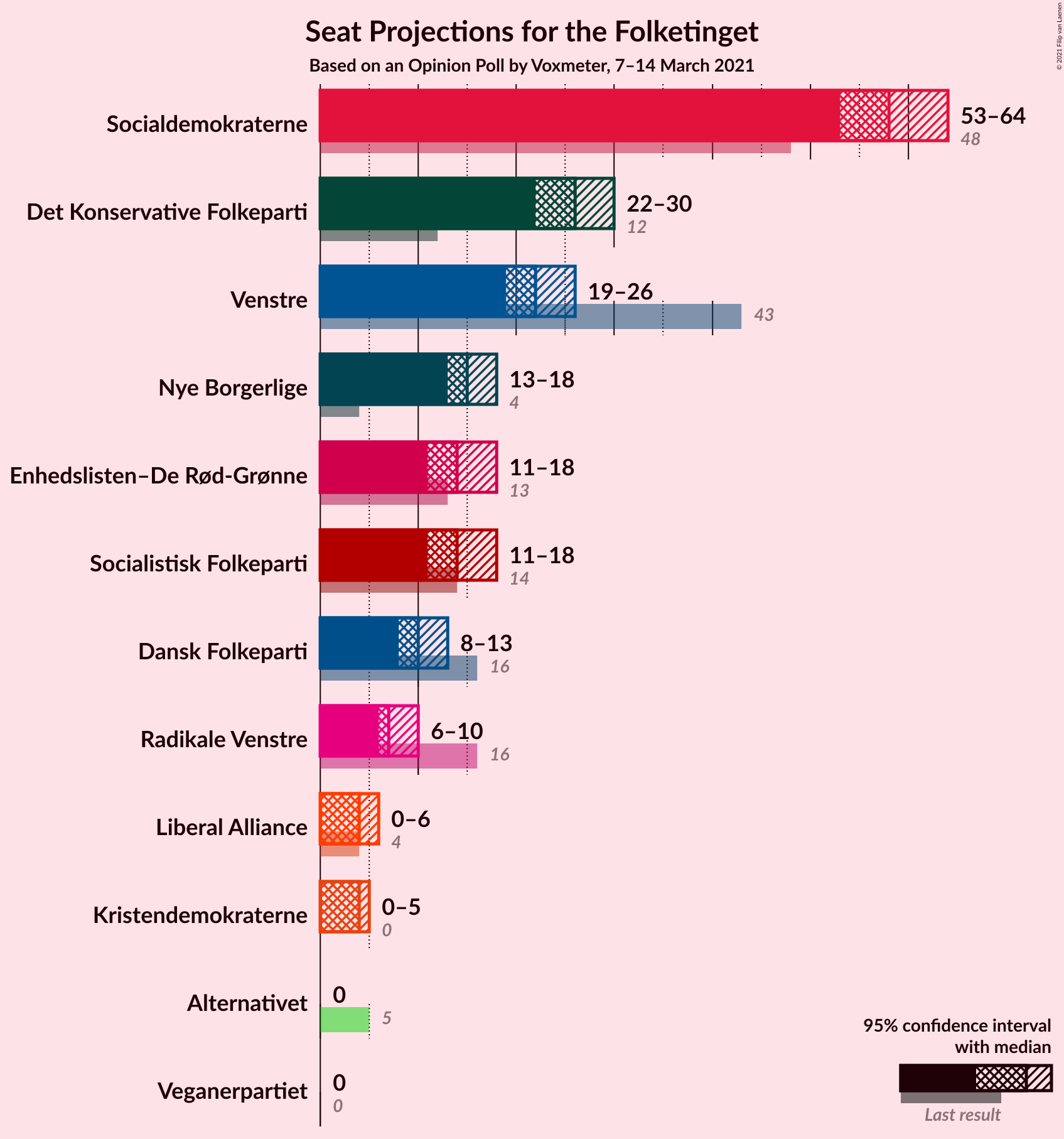 Graph with seats not yet produced