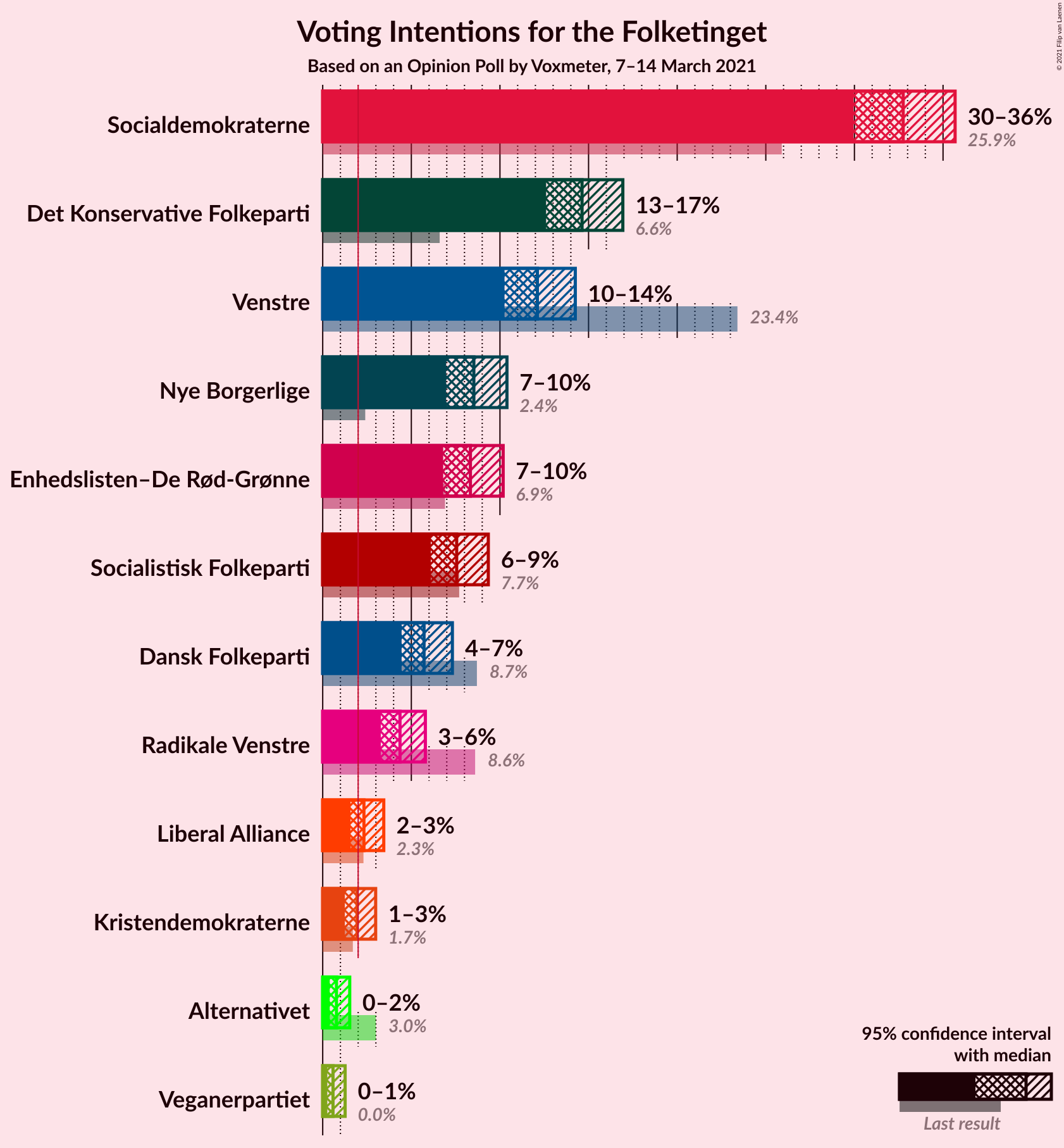 Graph with voting intentions not yet produced