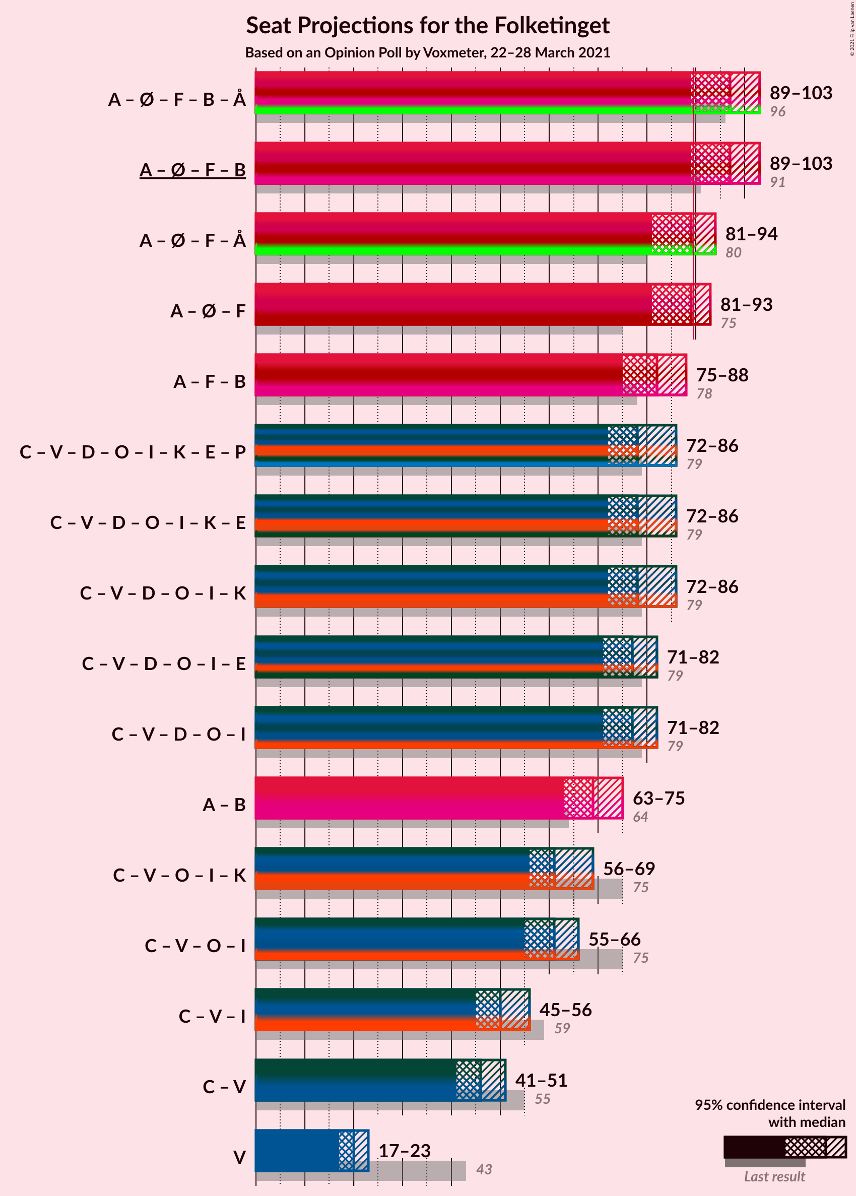 Graph with coalitions seats not yet produced