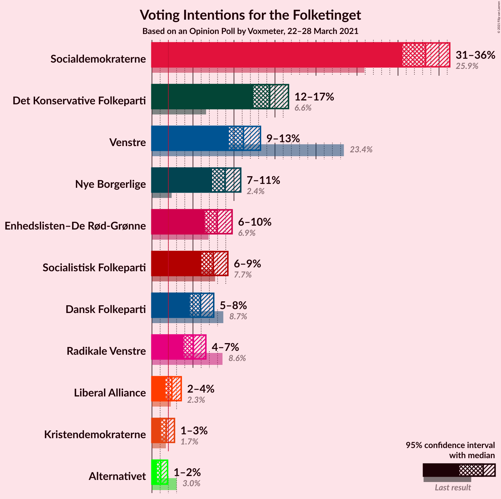 Graph with voting intentions not yet produced