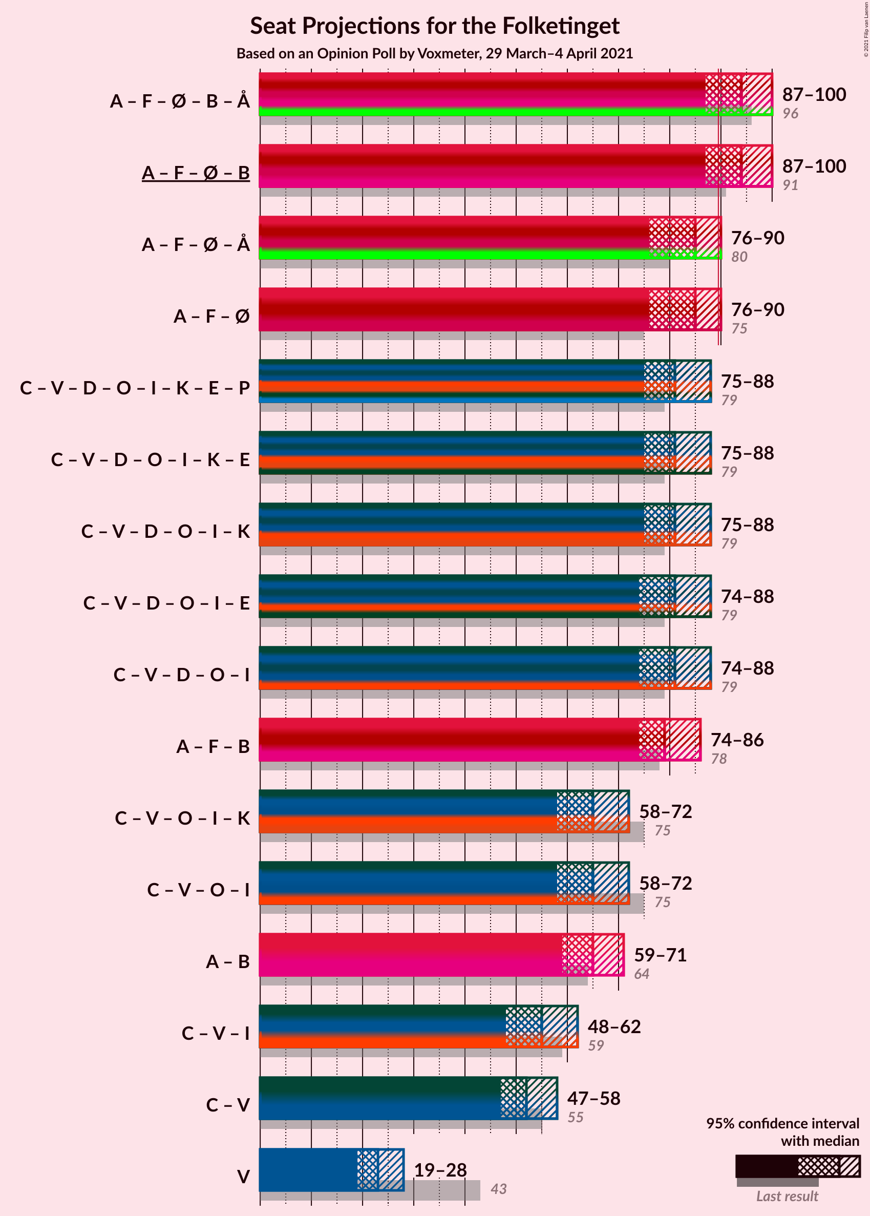 Graph with coalitions seats not yet produced