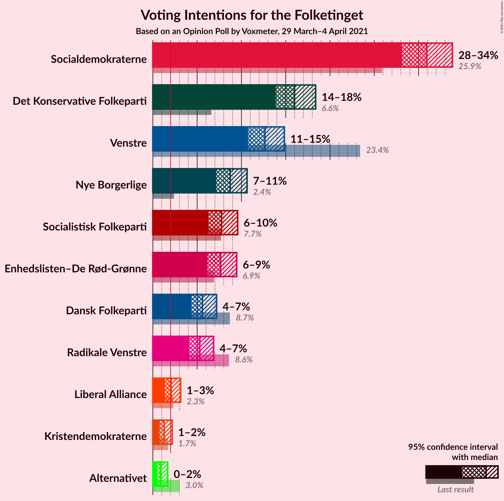 Graph with voting intentions not yet produced