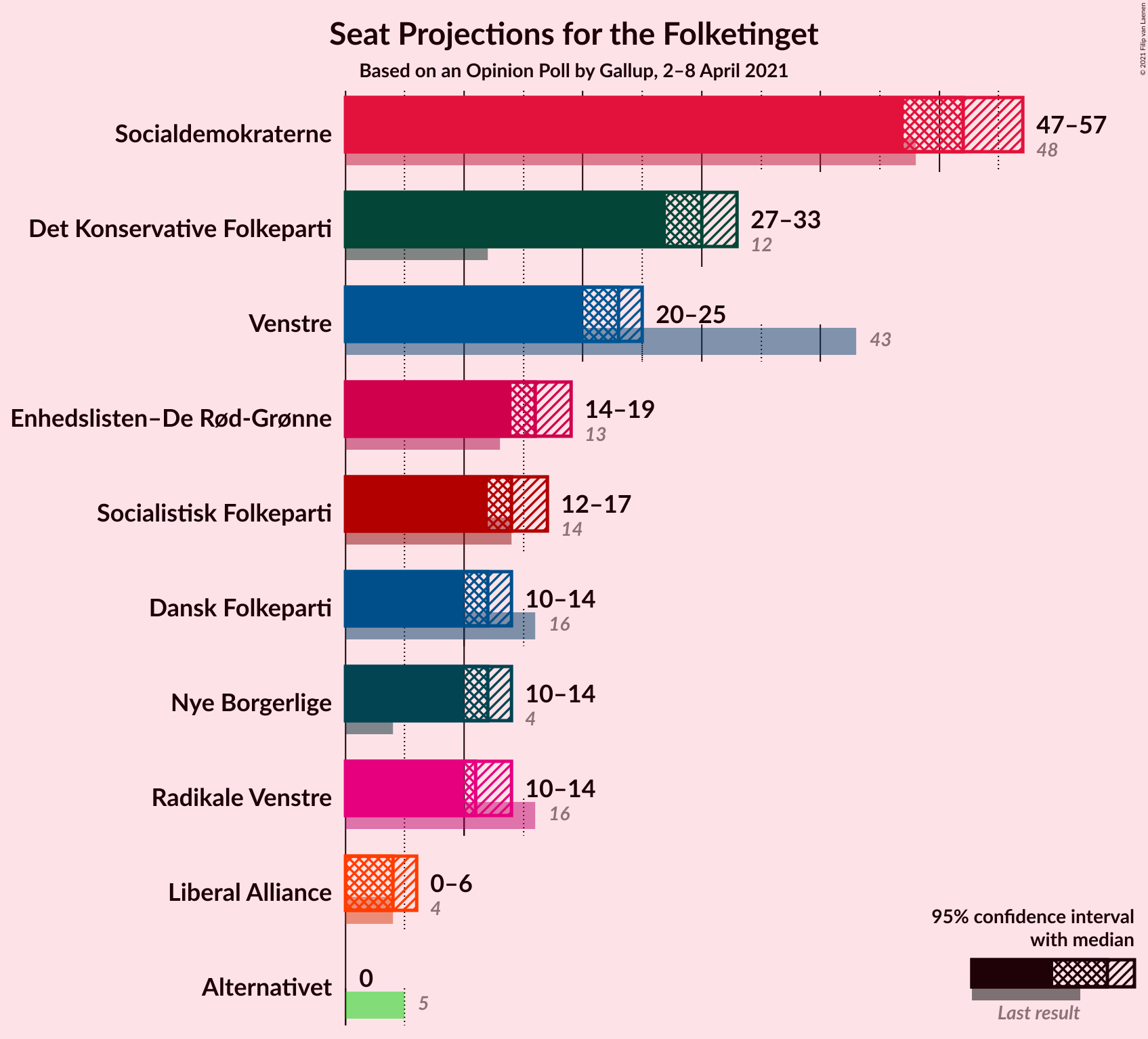 Graph with seats not yet produced