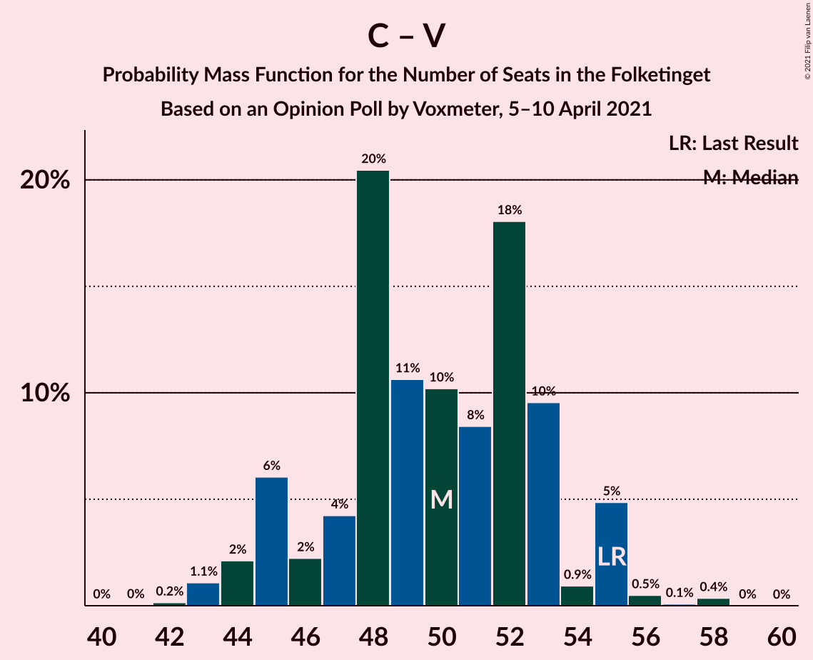 Graph with seats probability mass function not yet produced