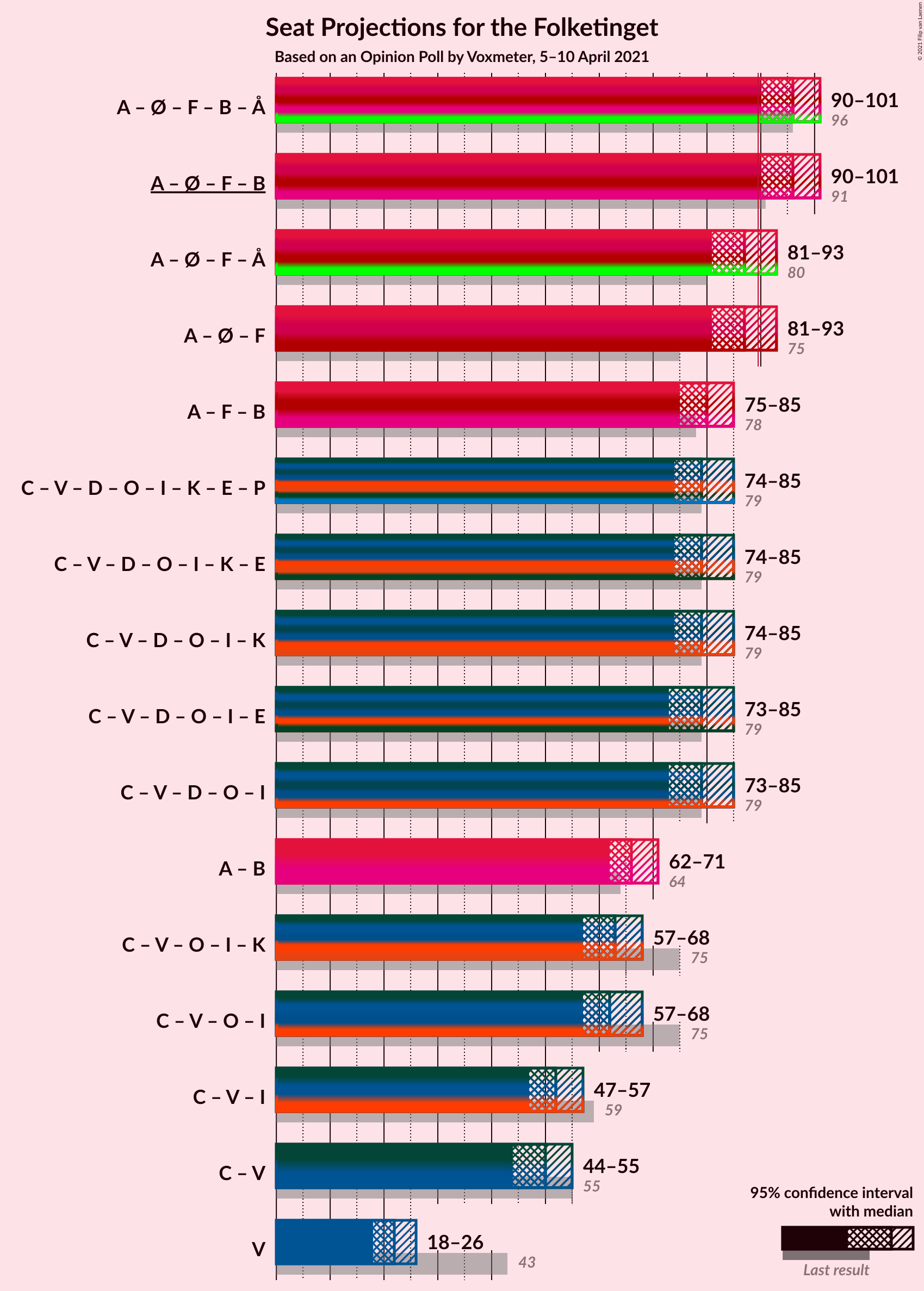 Graph with coalitions seats not yet produced