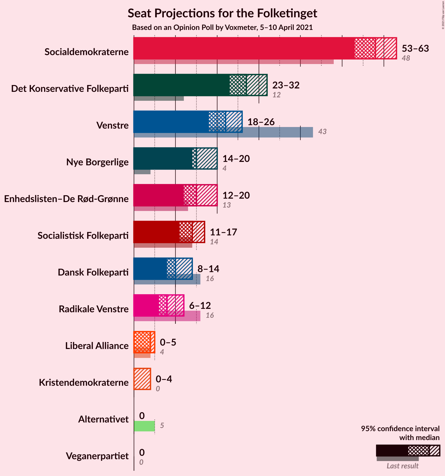 Graph with seats not yet produced