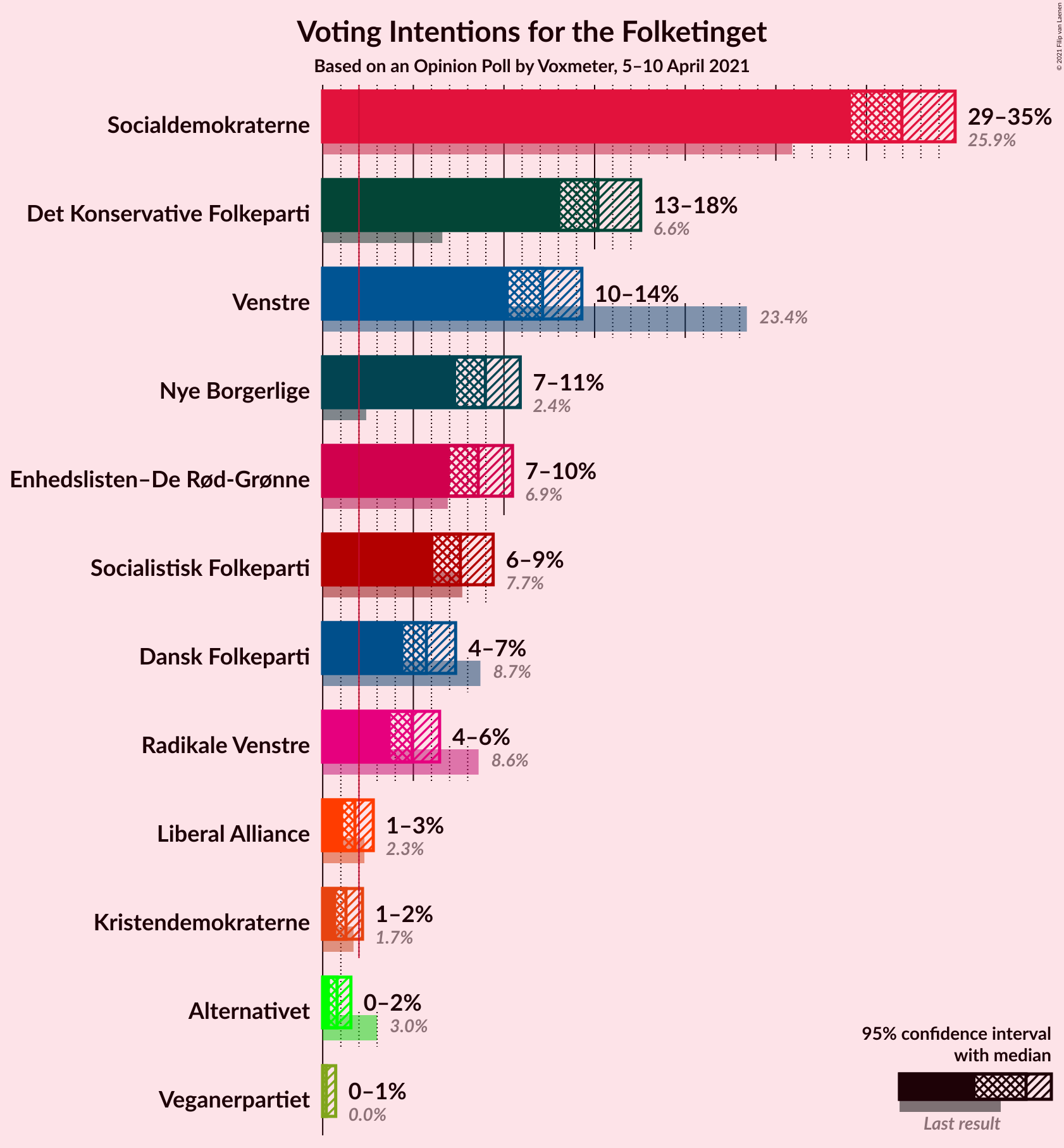 Graph with voting intentions not yet produced