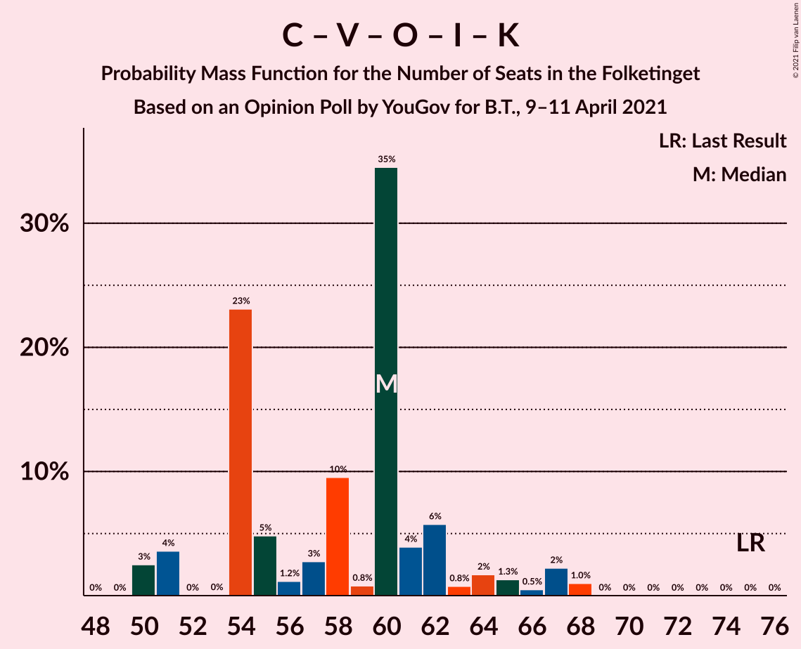 Graph with seats probability mass function not yet produced