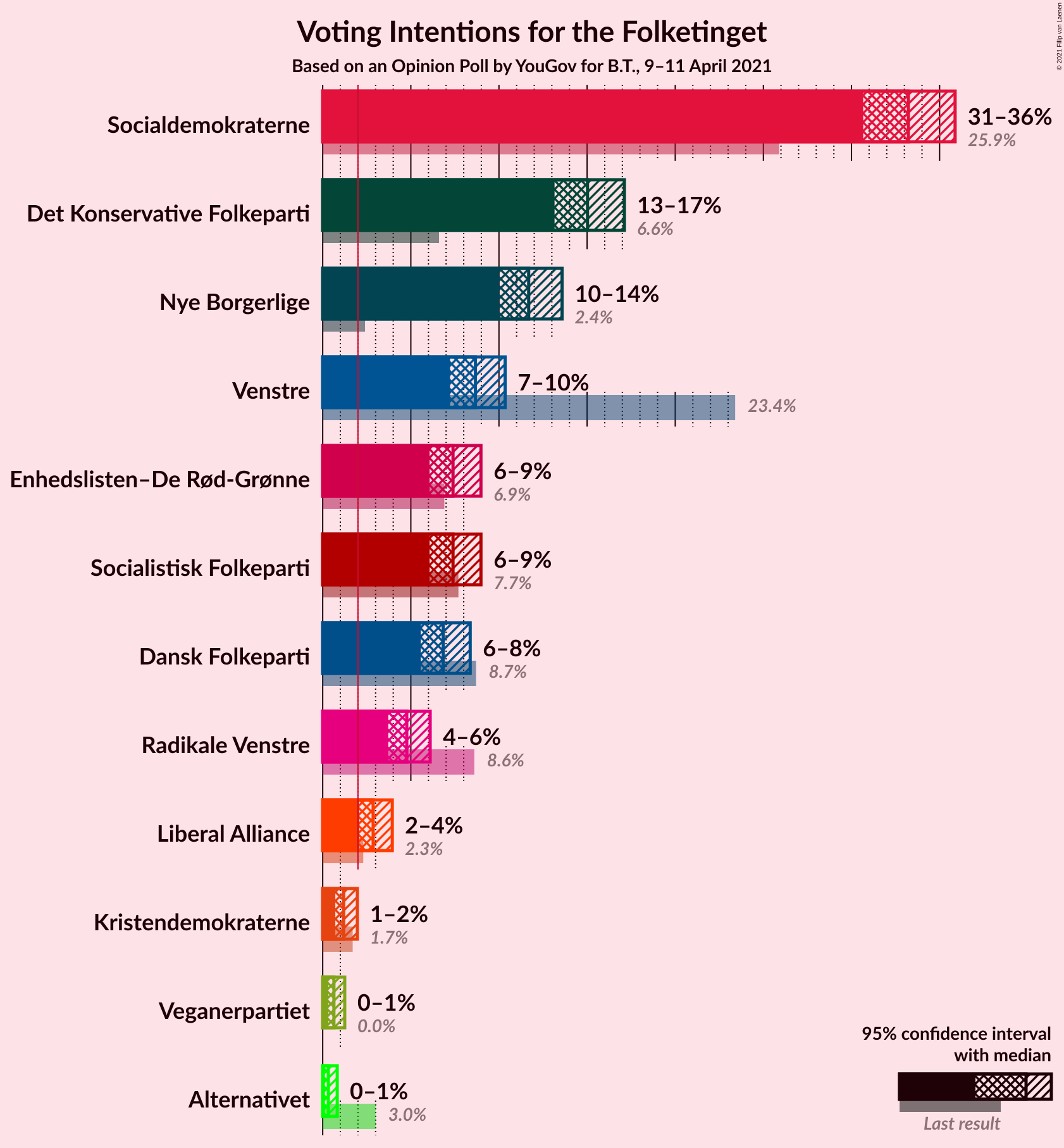 Graph with voting intentions not yet produced