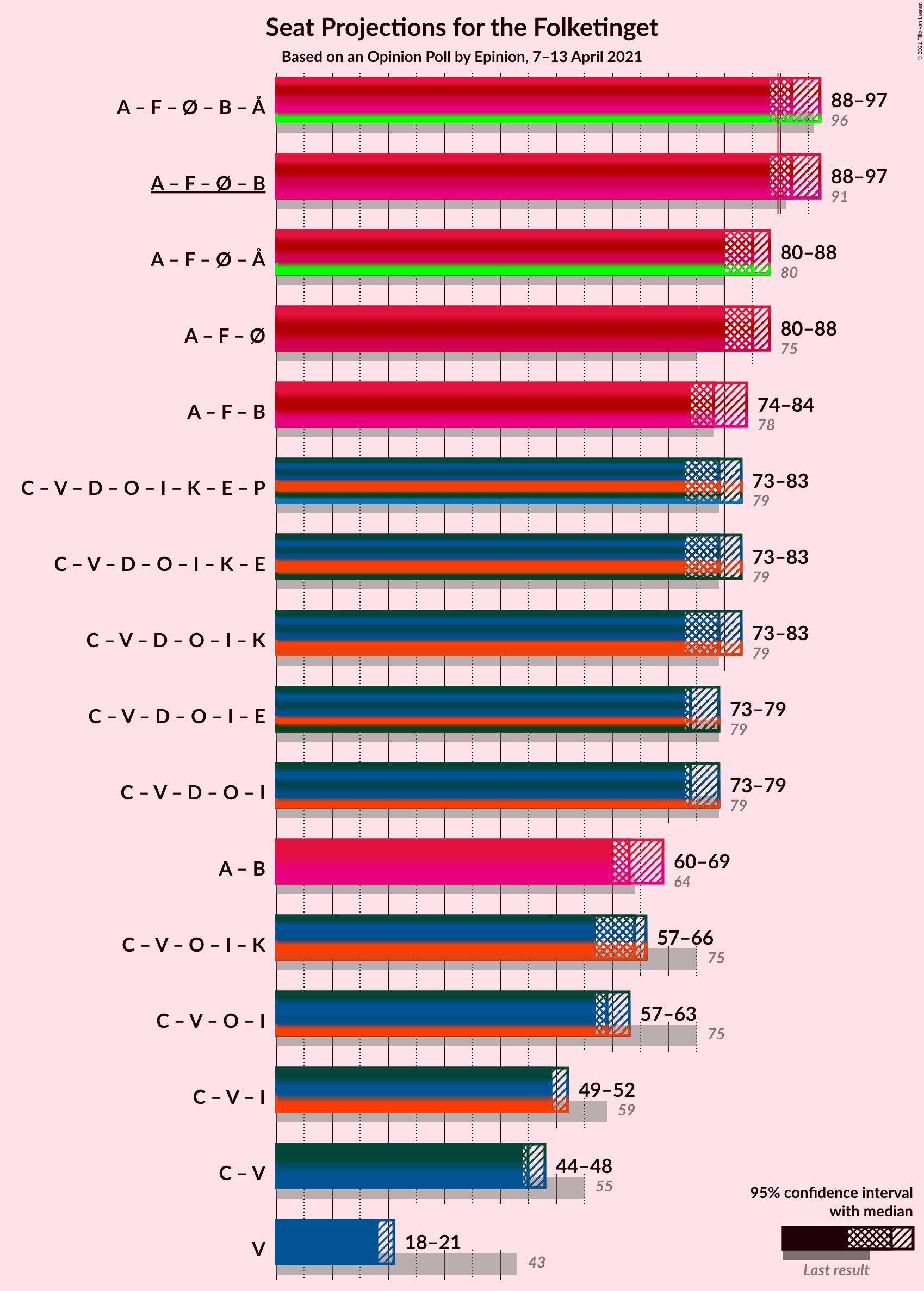 Graph with coalitions seats not yet produced