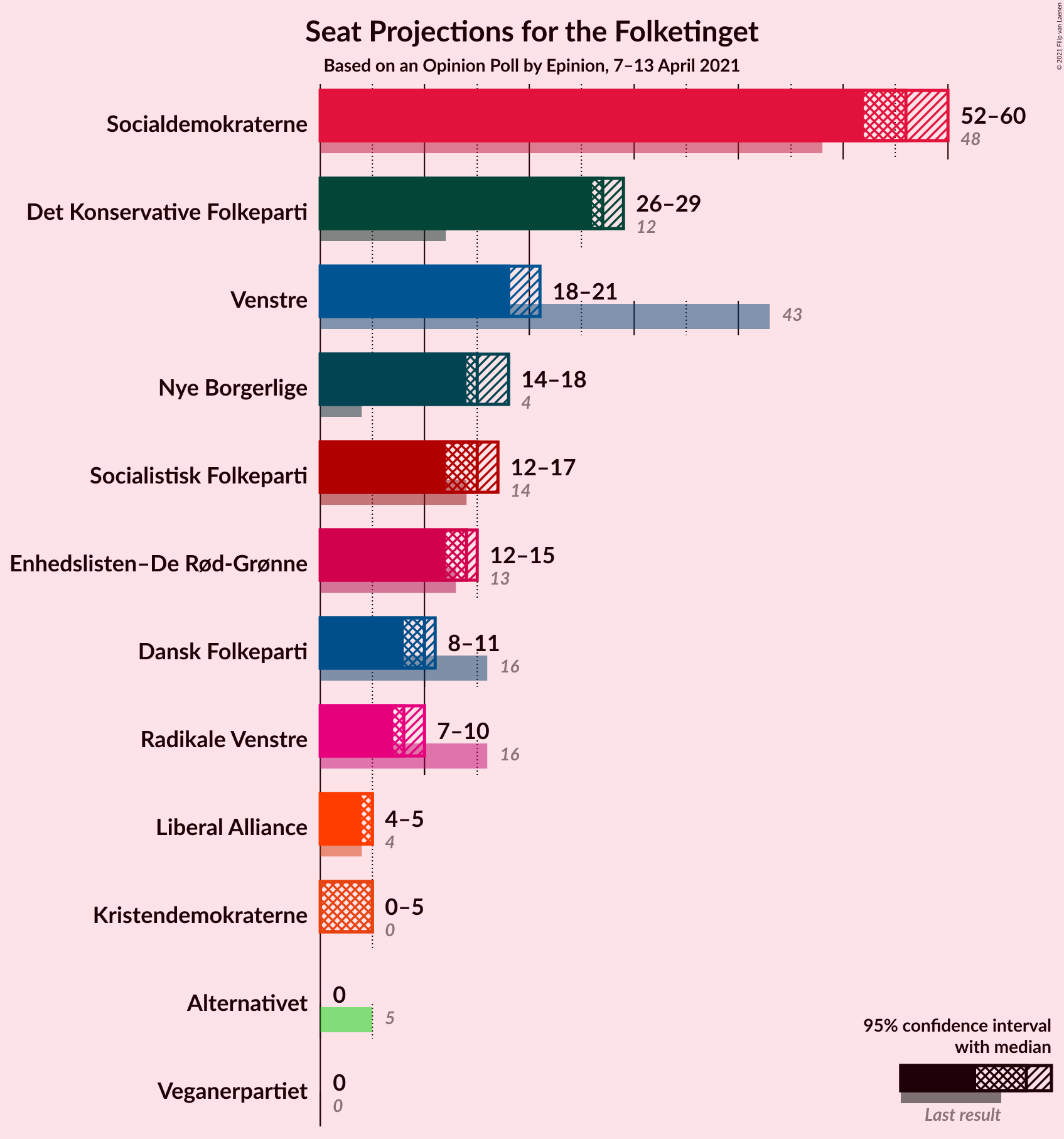 Graph with seats not yet produced