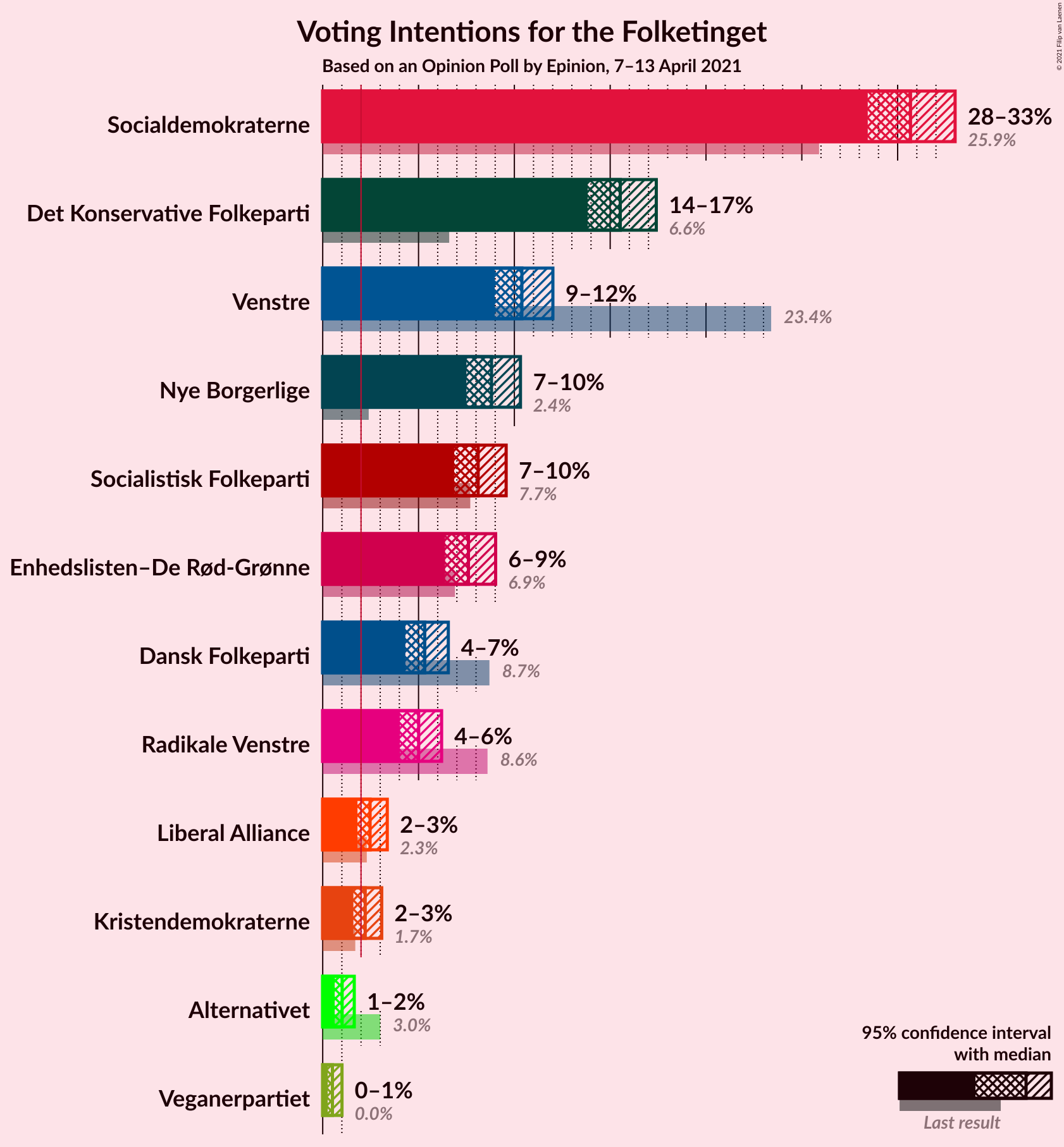 Graph with voting intentions not yet produced