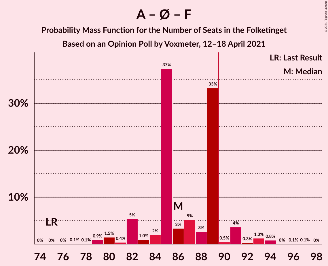 Graph with seats probability mass function not yet produced